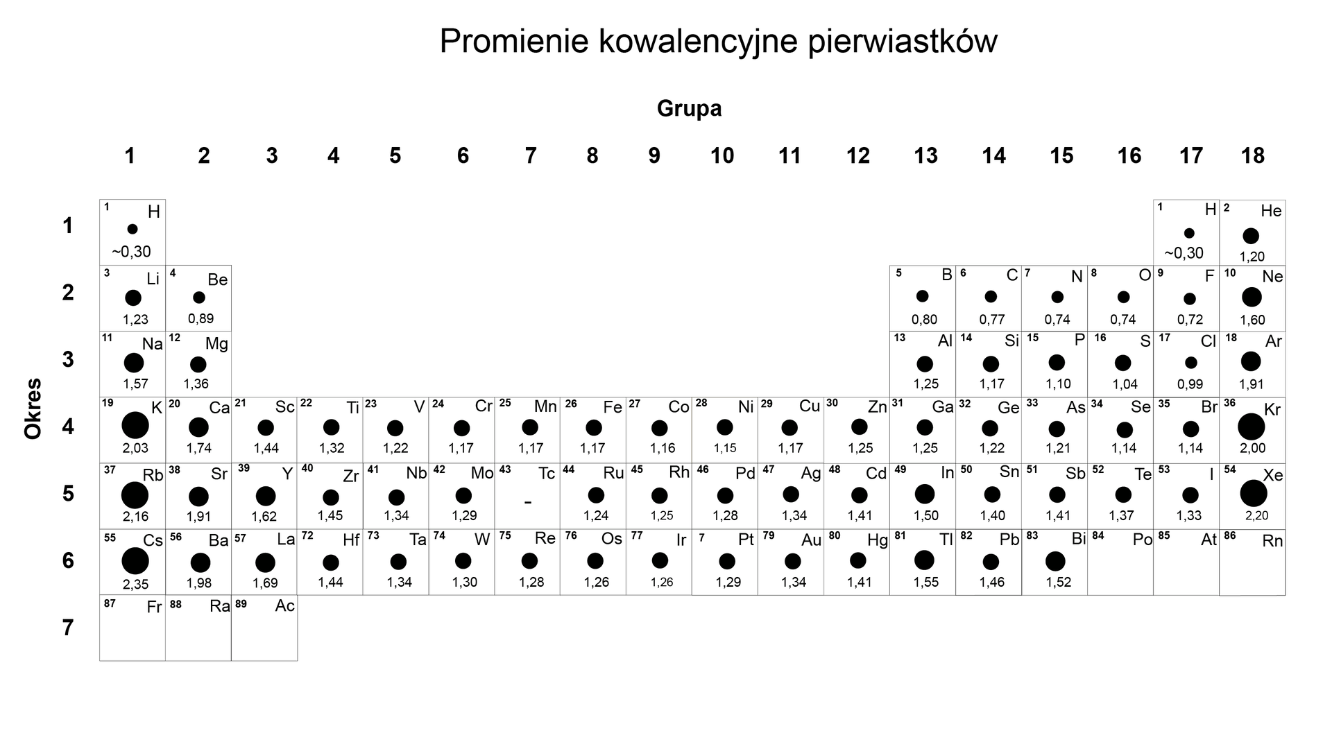 Na ilustracji jest układ okresowy pierwiastków z wartościami promieni kowalencyjnych podanymi w jednostkach Å (angstrem). Podano także liczbę atomową. Promień kowalencyjny w atomie fluoru wynosi 0,72 angstrema, w atomie chloru 0,99, w atomie jodu 1,33, w atomie wodoru 0,30 angstrema. 