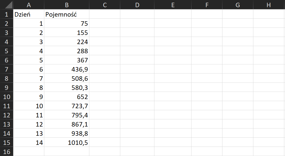Na zrzucie ekranu widoczny jest fragment arkusza Excel. W kolumnie A i B wprowadzono dane dotyczące pojemności zbiornika z wodą w danym dniu. W arkuszu kolejno dodano opisy: w komórce A1 Dzień, w komórce B1 Pojemność. W kolumnie A, w komórkach od A2 do A15, jest dzień. W kolumnie B, w komórkach od B2 do B15, jest pojemność. 