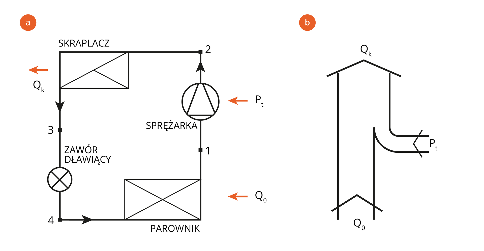 Ilustracja przedstawia dwa rysunki. Jeden to schemat układu chłodniczego. Drugi to wykres bilansu energetycznego Sankeya.
Układ chłodniczy składa się z trzech głównych elementów: parownika, sprężarki oraz skraplacza. Linie łączące poszczególne elementy układu wskazują kierunek przepływu czynnika chłodniczego. Przepływa on z parownika do sprężarki, a następnie ze sprężarki do skraplacza. Ze skraplacza kieruje się ponownie do parownika, przepływając przez zawór dławiący. Parownik został przedstawiony w dolnej części rysunku za pomocą prostokąta. Obok znajduje się strzałka odbioru ciepła z symbolem Q0. Sprężarka, przedstawiona jest jako koło z wpisanym trójkątem. Po drugiej stronie schematu znajduje się skraplacz, który również jest przedstawiony za pomocą prostokąta. Zawór dławiący obrazuje koło z krzyżem w środku. Wyjście z układu znajduje się przy skraplaczu. Obrazuje to pomarańczowa strzałka, obok której znajduje się symbol Qk.
Drugi rysunek przedstawia bilans energetyczny. Za pomocą strzałek wskazano wejście dolne opisane symbolem Q 0, wejście boczne opatrzone symbolem P t oraz wyjście górne opatrzone symbolem Qk.