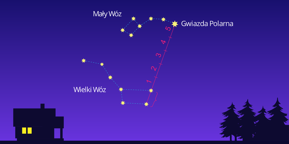 Krótki film animowany przedstawia położenie Gwiazdy Polarnej na niebie. Noc. Po lewej stronie czarny domek. Po prawej czarne drzewa iglaste. Na środku szafirowego nieba pojawiają się żółte gwiazdy. Biały napis po lewej: Wielki Wóz. Układ gwiazd z prawej strony przypomina drewniany wóz. Dyszel wychodzi z wozu po lewej stronie. Wóz w kształcie trapezu położony jest równolegle do powierzchni Ziemi. Górny poziomy bok jest dłuższy od dolnego. Cztery gwiazdy rozmieszczono w rogach wozu w kształcie trapezu. Na lewo od górnego rogu trapezu ułożone są w jednej linii trzy gwiazdy dyszla. Dyszel Wielkiego Wozu skierowany jest w lewo. Po prawej stronie wozu pojawia się prosta czerwona linia, która najpierw łączy dwie gwiazdy będące wierzchołkami trapezu Wielkiego Wozu, a potem dalej się wydłuża w górę nieba. Czerwona linia od końcowej gwiazdy wydłuża się o 5 odcinków równych odległości pomiędzy gwiazdami, które wcześniej połączyła. Na końcu tej wydłużonej linii pojawia się duża żółta gwiazda, czyli Gwiazda Polarna. Na lewo od czerwonej linii zakończonej u góry Gwiazdą Polarną, powyżej Wielkiego Wozu, na środku nieba pojawia się napis Mały Wóz. Następnie na lewo od Gwiazdy Polarnej pojawia się sześć gwiazd, które tworzą Mały Wóz, który kształtem również przypomina trapez. Koniec dyszla Małego Wozu to Gwiazda Polarna. Dyszel skierowany jest na prawo, a na jego lewym końcu znajduje się trapezowaty wóz.