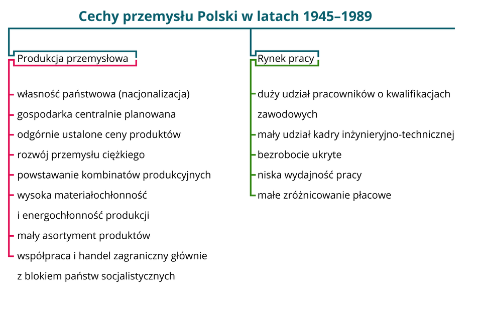 Schemat przedstawia cechy przemysłu Polski w latach 1945‑1989. Schemat podzielono na produkcję przemysłową i rynek pracy. W produkcji przemysłowej wyróżniono: własność państwową (nacjonalizację), gospodarkę centralnie planowaną, odgórnie ustalone ceny produktów, rozwój przemysłu ciężkiego, powstawanie kombinatów produkcyjnych, wysoka materiałochłonność i energochłonność produkcji, mały asortyment produktów, współpracę i handel zagraniczny głównie z blokiem państw socjalistycznych. W rynku pracy wyróżniono: duży udział pracowników o kwalifikacjach zawodowych, mały udział kadry inżynieryjno‑technicznej, bezrobocie ukryte, niską wydajność pracy oraz małe zróżnicowanie płacowe.   