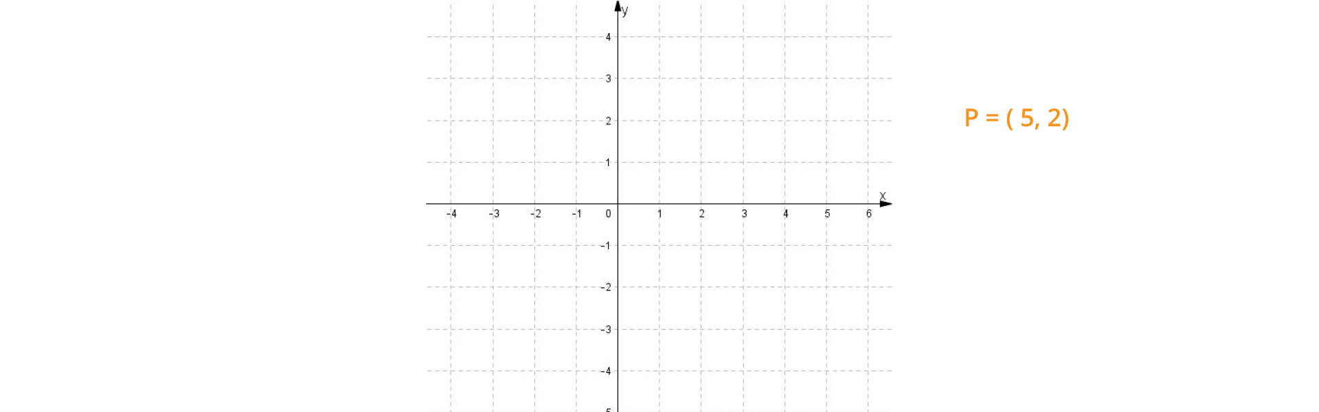Rysunek przedstawia układ współrzędnych. Obok zapis P = ( 5, 2).
