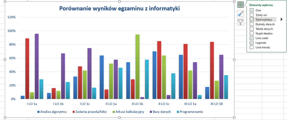 Ilustracja przedstawia wykres kolumnowy. Nad wykresem jest jego tytuł: Porównanie wyników egzaminu z informatyki. Na osi X są poszczególne klasy liceum, na osi Y wartości procentowe. Po prawej stronie wykresu pojawia się okienko: Elementy wykresu, otwarte po naciśnięciu kwadratowego przycisku ze znakiem plus. Na szaro podświetlona jest opcja: Tytuł wykresu. 