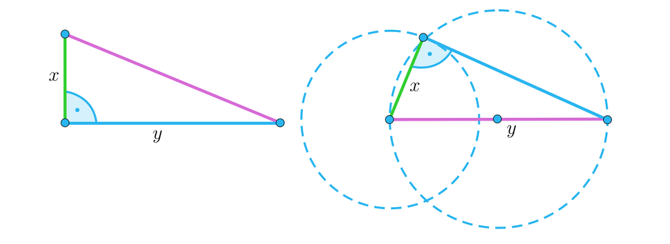 Ilustracja przedstawia trójkąt prostokątny o pionowej przyprostokątnej x oraz poziomej przyprostokątnej y. Obok narysowano trójkąt zbudowany na odcinkach x i y, przy czym x jest przyprostokątną, a y przeciwprostokątną. Zaznaczono środek odcinka y. Jest to również środek okręgu, przy czym y jest średnicą okręgu. Trójkąt wpisany jest okrąg. Lewy koniec odcinka y jest środkiem drugiego, mniejszego okręgu przecinającego się z większym okręgiem. Środek mniejszego okręgu to wspólny koniec odcinków x i y. Odcinek x jest promieniem mniejszego okręgu. Trzeci bok trójkąta jest cięciwą większego okręgu.