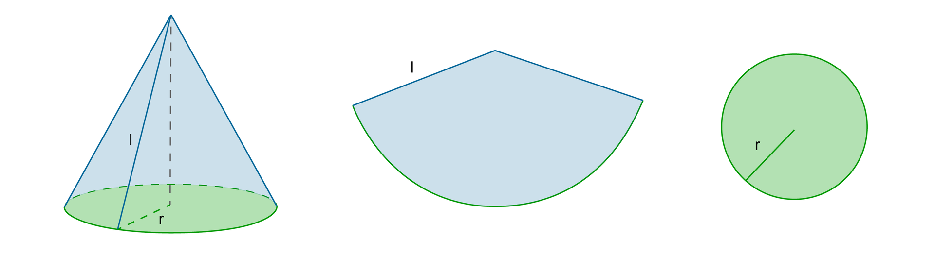 Rysunek stożka z zaznaczonym promieniem r i tworzącą stożka l oraz koła będącego podstawą stożka i wycinka koła, będącego powierzchnią boczną.