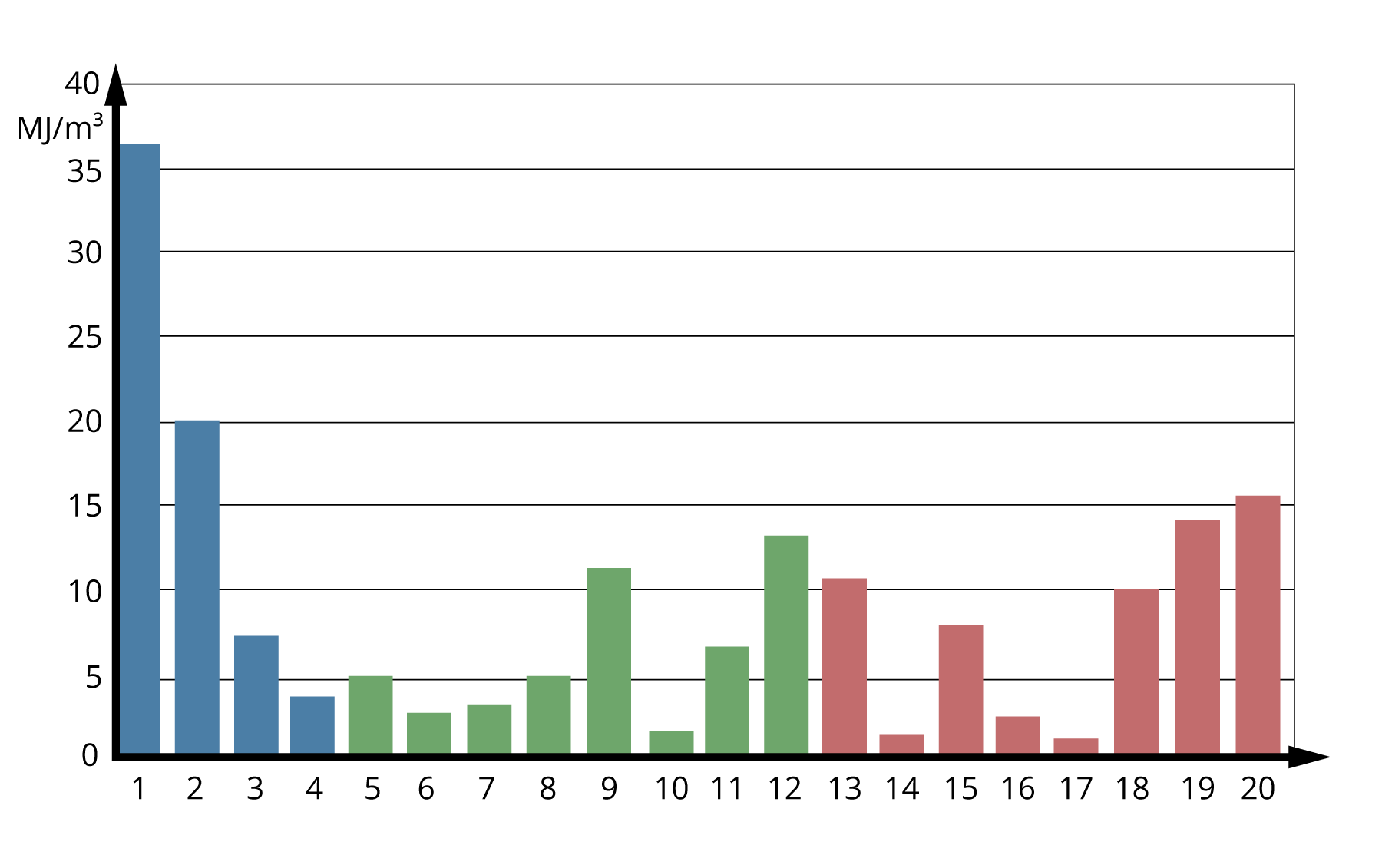 Rys. 7.2. Schemat gęstości usypowej (energetycznej) różnych paliw, biomasy i odpadów: 1. Olej opałowy; 2. Węgiel kamienny (energetyczny); 3. Węgiel brunatny; 4. Torf; 5. Zrębki; 6. Wióry; 7. Trociny; 8. Kora; 9. Pelety; 10. Słoma; 11. Brykiety ze słomy; 12. Ziarno roślin zbożowych; 13. Mączki mięsno‑kostne; 14. Miejskie odpady stałe; 15. Paliwo z odpadów; 16. Papierowe odpady; 17. Odwodnione osady ściekowe; 18. Wysuszone osady ściekowe; 19. Rozdrobnione odpady gumowe; 20. Rozdrobnione tworzywa sztuczne