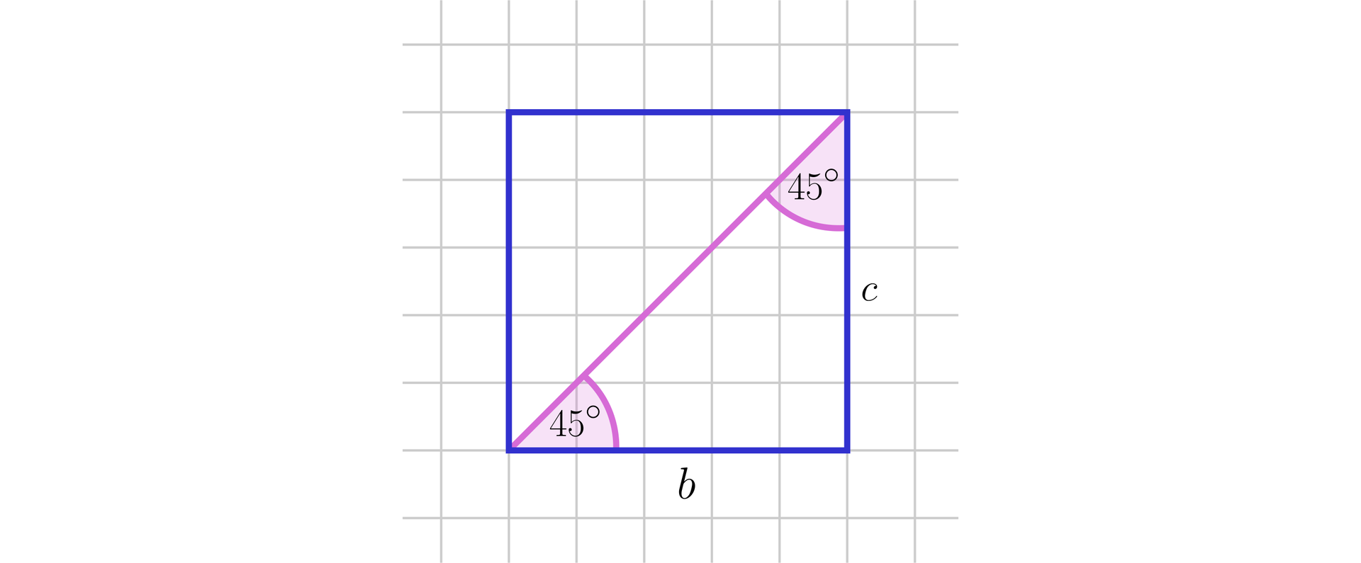 Na ilustracji przedstawiono pole w kratkę. Na płaszczyźnie narysowano kwadrat, których boki oznaczono literami b i c. Zaznaczono przekątną kwadratu, która jest nachylona obu boków pod kątem czterdziestu pięciu stopni.