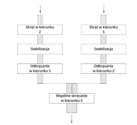 Grafika przedstawia schemat teksturowania metodą rzeczywistego skrętu. W dwóch kolumnach zobrazowane są za pomocą skośnych kresek kierunki skrętu. W ramkach opisane są etapy procesu. Po lewej stronie są to: skręt w kierunku Z, stabilizacja oraz odkręcanie w kierunku S. Po prawej stronie są to: skręt w kierunku S, stabilizacja oraz odkręcanie w kierunku Z. Następnie ma miejsce wspólne skręcanie w kierunku S. 