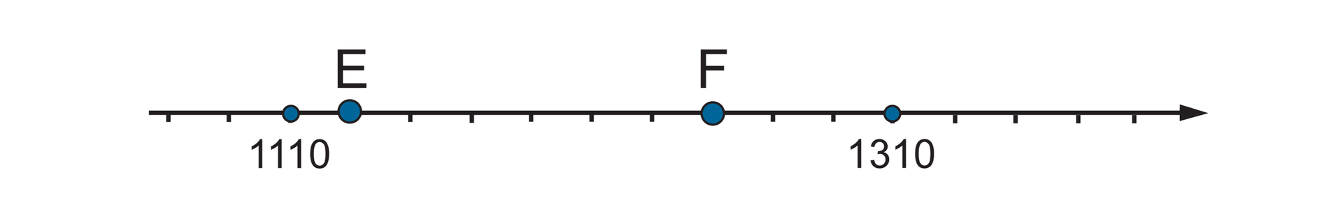 Rysunek osi liczbowej z zaznaczonymi liczbami 1110, 1310 oraz punktami E i F. Między liczbami zaznaczono dziesięć równych części. Szukane punkty: punkt E leży jedną jednostkę na prawo od punktu 1110, punkt F leży trzy jednostki na lewo od punktu 1310 