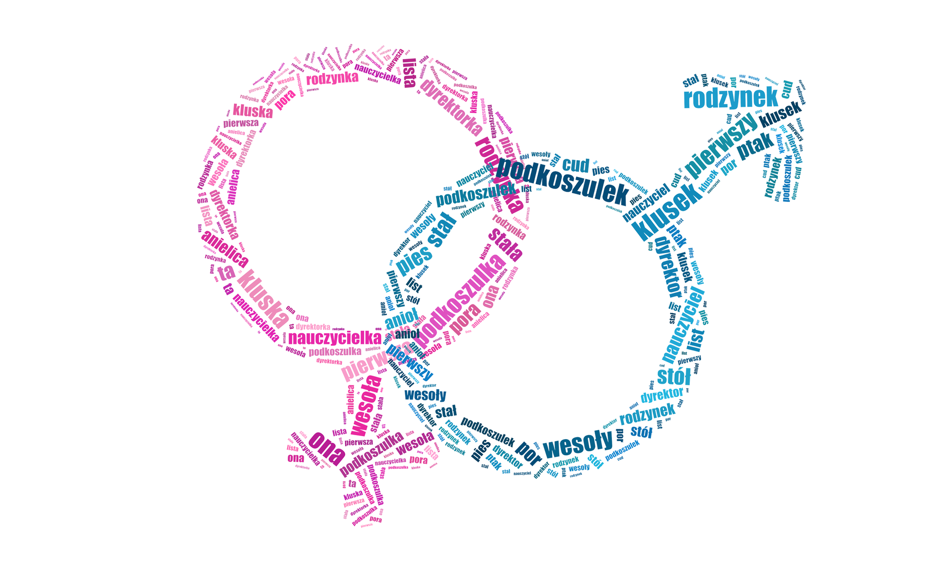 Grafika przedstawia symbole płci: kółko z krzyżykiem i kółko ze strzałką. Na nich znajdują się napisy w języku polskim: wesoły, por, ona, wesoła, nauczycielka, kluska, anielica, rodzynka, pies, podkoszulek, klusek, rodzynek, ptak, pierwszy - wyrazy są mniejsze i większe i wymienione są te większe. Znaki nakładają się na siebie fragmentami kółek, znak męski jest złożony z wyrazów w rodzaju męskim a znak żeński z wyrazów w rodzaju żeńskim.