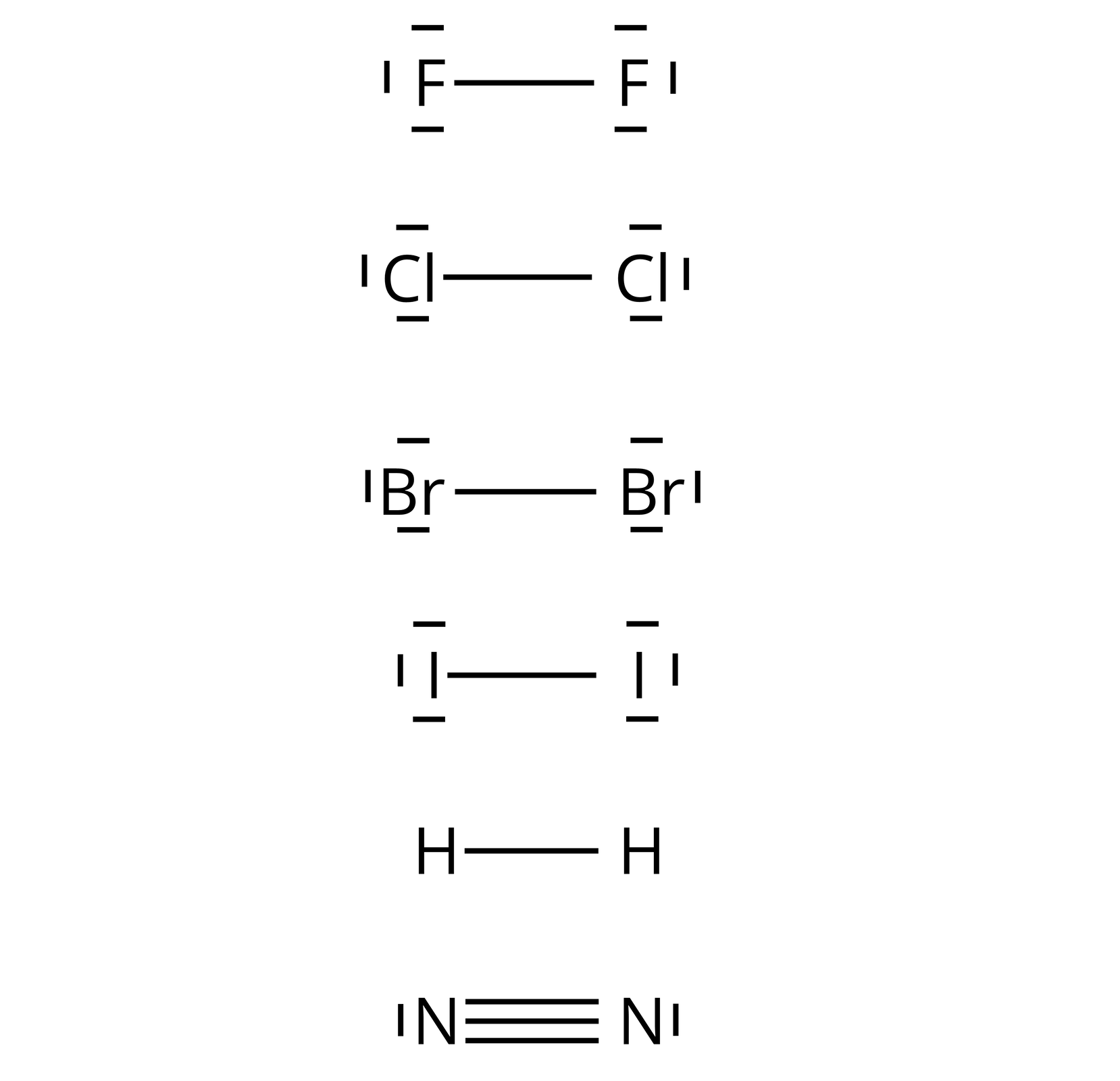 Ilustracja przedstawia wzory cząsteczek. Cząsteczka fluoru: <math aria‑label="F wiązanie pojedyncze F">F—F. Między atomami fluoru występuje wiązanie pojedyncze. Wokół każdego atomu jest sześć kropek. Cząsteczka chloru: <math aria‑label="C l wiązanie pojedyncze C l">Cl—Cl. Między atomami chloru występuje wiązanie pojedyncze. Wokół każdego atomu jest sześć kropek. Cząsteczka bromu: <math aria‑label=„B r wiązanie pojedyncze B r”>Br—Br. Między atomami bromu występuje wiązanie pojedyncze. Wokół każdego atomu jest sześć kropek. Cząsteczka jodu: <math aria‑label=„I wiązanie pojedyncze I”>I—I. Między atomami jodu występuje wiązanie pojedyncze. Wokół każdego atomu jest sześć kropek. Cząsteczka wodoru: <math aria‑label="H wiązanie pojedyncze H”>H—H. Między atomami wodoru występuje wiązanie pojedyncze. Cząsteczka azotu. Między atomami azotu występuje wiązanie potrójne. Wokół każdego atomu azotu są dwie kropki.