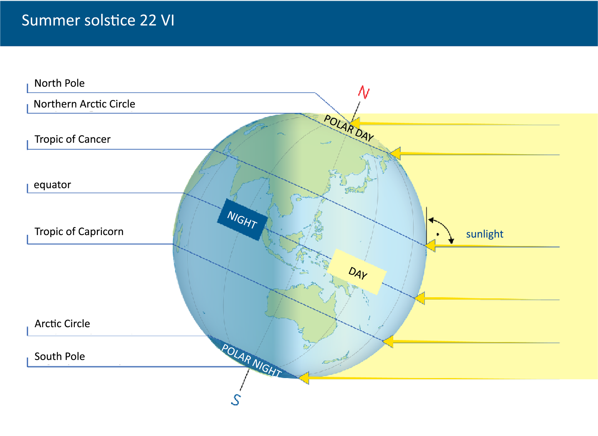 Grafika przedstawia kulę ziemską  nachyloną w prawo. Promienie słoneczne oświetlają z prawej strony. Na zwrotnik Raka promienie padają pod kątem prostym. Jest to przesilenie letnie. Podpisano: Summer solstice- 22 June; kulę ziemską od północy: North Pole, Northern Arctic Circle, Tropic of Cancer, equator, tropic of Capricorn, Arctic Circle, South Pole; sunlight.