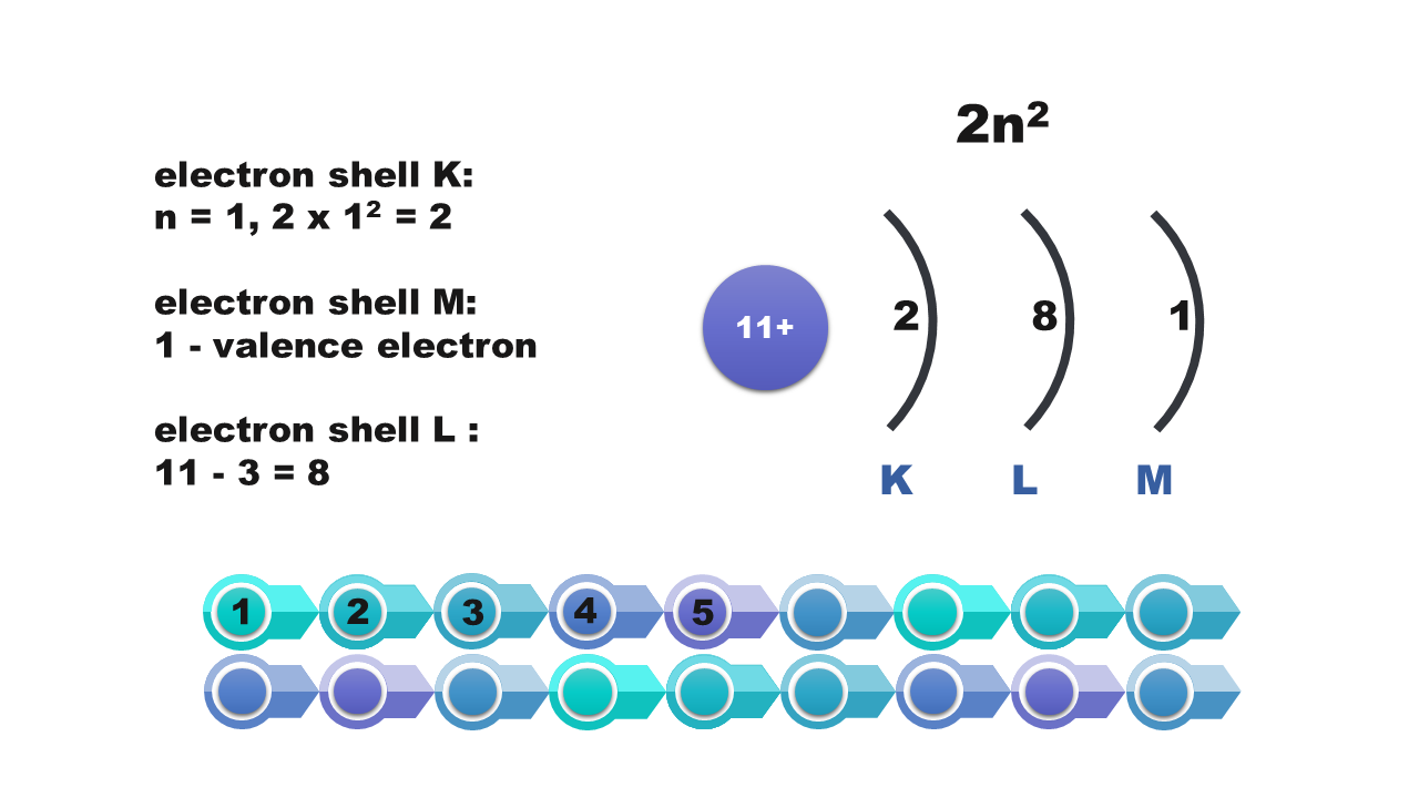 Ilustracja przedstawia rozkład elektronów na powłokach elektronowych. Maksymalną liczbę elektronów na danej powłoce można obliczyć za pomocą wzoru dwa en kwadrat. Pierwsza powłoka elektronowa ka, gdzie en = 1, zawiera maksymalnie 2 elektrony, ponieważ dwa en kwadrat, co oznacza 2 razy 1 do potęgi 2 równa się 2. Trzecia powłoka elektronowa em trzyma maksymalnie 1 elektron walencyjny. Druga powłoka elektronowa - el - zawiera 8 elektronów.