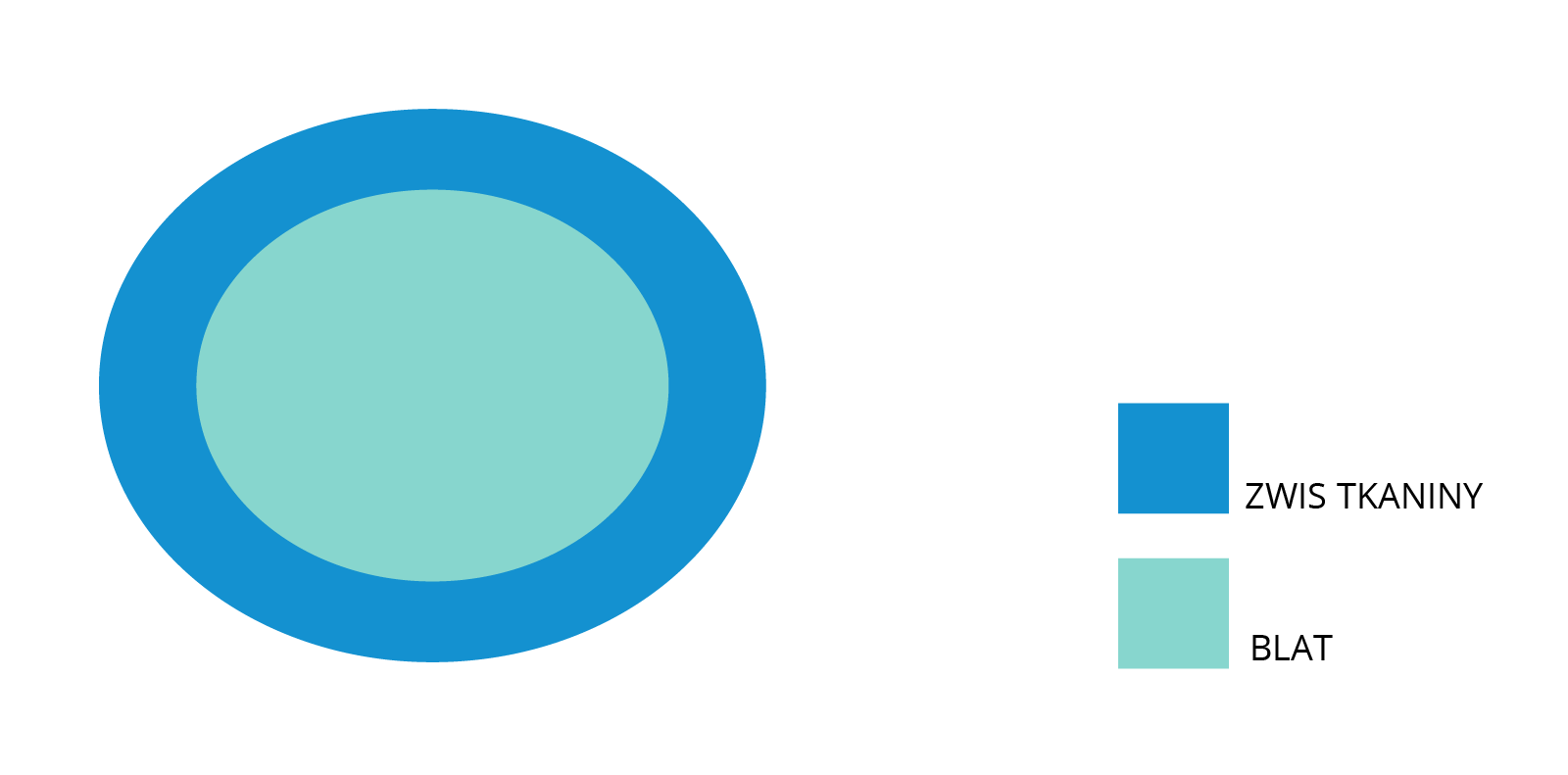 Na grafice znajduje się niebieski okrąg, w którego wpisany jest mniejszy zielony okrąg. Niebieski okrąg obrazuje "zwis tkaniny". Zielony okrąg obrazuje "blat".