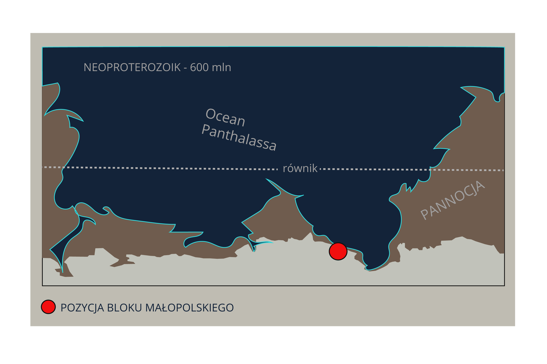 Grafika przedstawia fragment układu kontynentów w okresie ery neoprotezoik sześćset milionów lat temu w okolicach równika. Oznaczony jest Ocean Panthalassa i ląd opisany jako Pannocja. Brzeg lądu jest nieregularny występują w nim liczne zagłębienia. Czerwoną kropką opisaną jako pozycja bloku małopolskiego zaznaczono miejsce na wybrzeżu oceanu na południe od równika. 
