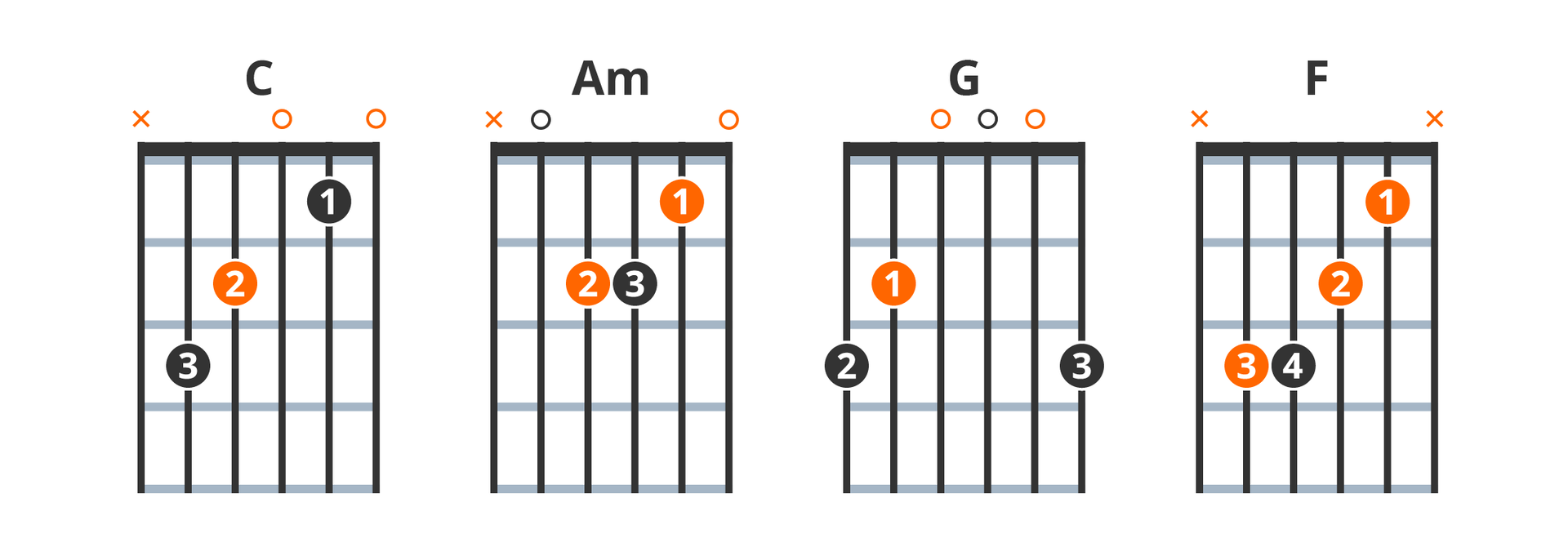Materiał przedstawia akordy na gitarę do utworu „Zawsze tam gdzie ty” z repertuaru zespołu Lady Pank. W piosence są cztery akordy: C‑dur, a‑moll, G‑dur oraz F‑dur.Pierwszym akordem jest C‑dur. W tym układzie struna szósta (E) jest tłumiona lub pomijana. Na strunie piątej (A) grany jest próg trzeci palcem serdecznym, na czwartej strunie (D) próg drugi palcem środkowym. Struna trzecia (G) jest grana pusta. Na drugiej strunie (H) dociskany jest pierwszy próg palcem wskazującym. Pierwsza struna (e) grana jest pusta.Drugi akord to a‑moll. W tym układzie struna szósta (E) jest tłumiona lub pomijana. Struna piąta (A) jest grana pusta. Na strunie czwartej (D) grany jest drugi próg za pomocą palca środkowego, na strunie trzeciej (G) również drugi próg palcem serdecznym, a na strunie drugiej (H) próg pierwszy palcem wskazującym. Struna pierwsza (e) jest grana pusta.Trzecim akordem jest G‑dur. W tym układzie na strunie szóstej (E) grany jest trzeci próg za pomocą palca środkowego, a na strunie piątej (A) próg drugi palcem wskazującym. Struny od czwartej (D) do drugiej (H) są grane puste. Na strunie pierwszej (e) grany jest próg trzeci palcem serdecznym.Ostatni z akordów to F‑dur. Ten akord ma kilka różnych układów, przytoczony został najprostszy. W tym układzie struna szósta (E) jest tłumiona lub pomijana. Na strunie piątej (A) dociskany jest trzeci próg palcem serdecznym, na czwartej strunie (D) również trzeci próg, tym razem palcem małym. Na trzeciej strunie (G) grany jest próg drugi palcem środkowym, a na drugiej strunie (H) pierwszy próg palcem wskazującym. Pierwsza struna (e) jest tłumiona lub pomijana.
