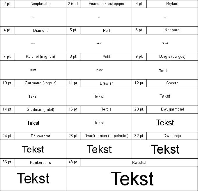 Grafika przedstawia punkty typograficzne, czyli jednostki używane do określenia wielkości czcionek oraz innych elementów. Wielkości są podawane jako wielokrotność punktu typograficznego. Widoczny jest biały prostokąt w pionie – tabela, podzielony na trzy kolumny i 14 wersów, w których wpisane są nazwy i wartości, np. u góry od lewej – 2 pt., Nonplusultra; 2,5 pt. Pismo mikroskopijne; 3 pt. Brylant itd.