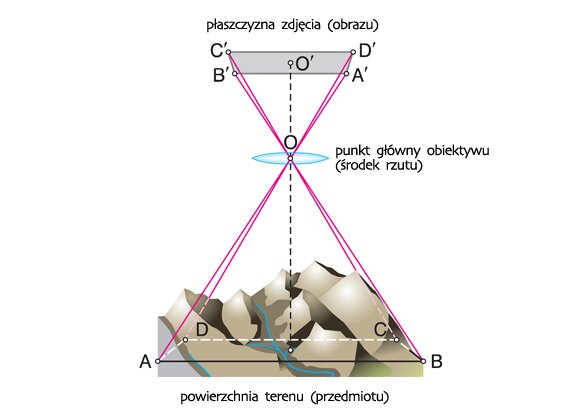 Grafika przedstawia fotogrametrię polegającą na odtwarzaniu trójwymiarowych kształtów i rozmiarów oraz wzajemnego położenia różnego rodzaju obiektów na danym terenie, z wykorzystaniem zdjęć.
