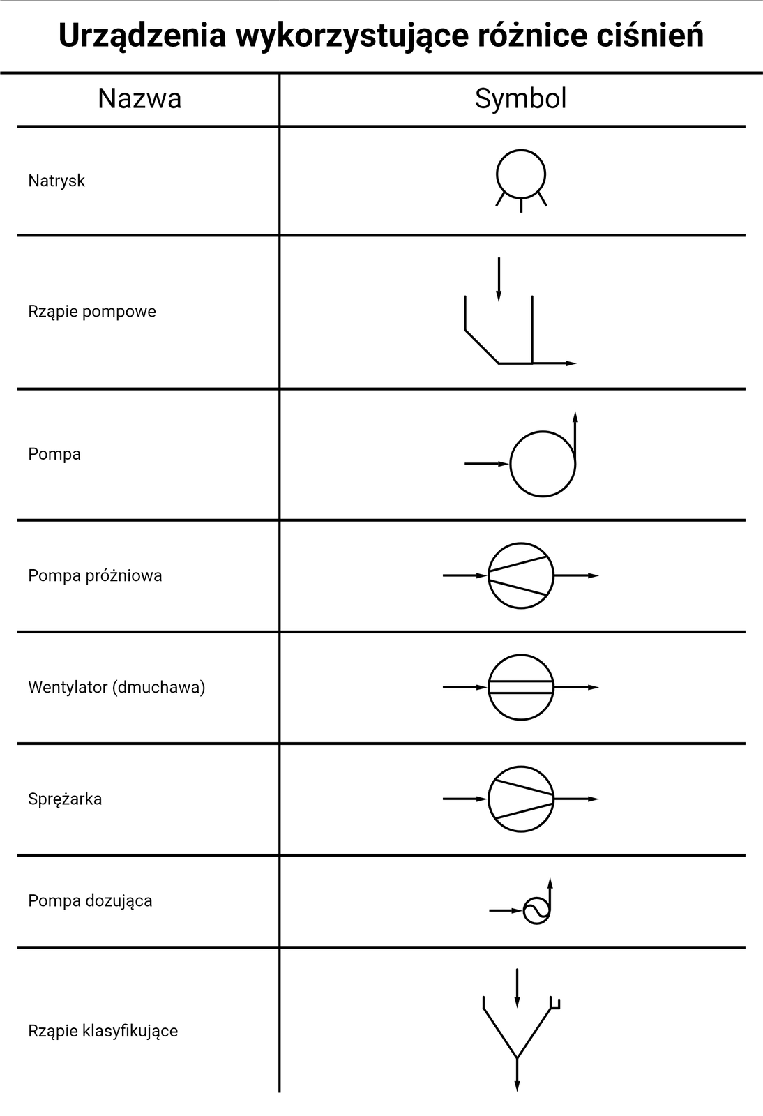 Symbole urządzeń wykorzystujących różnicę ciśnień