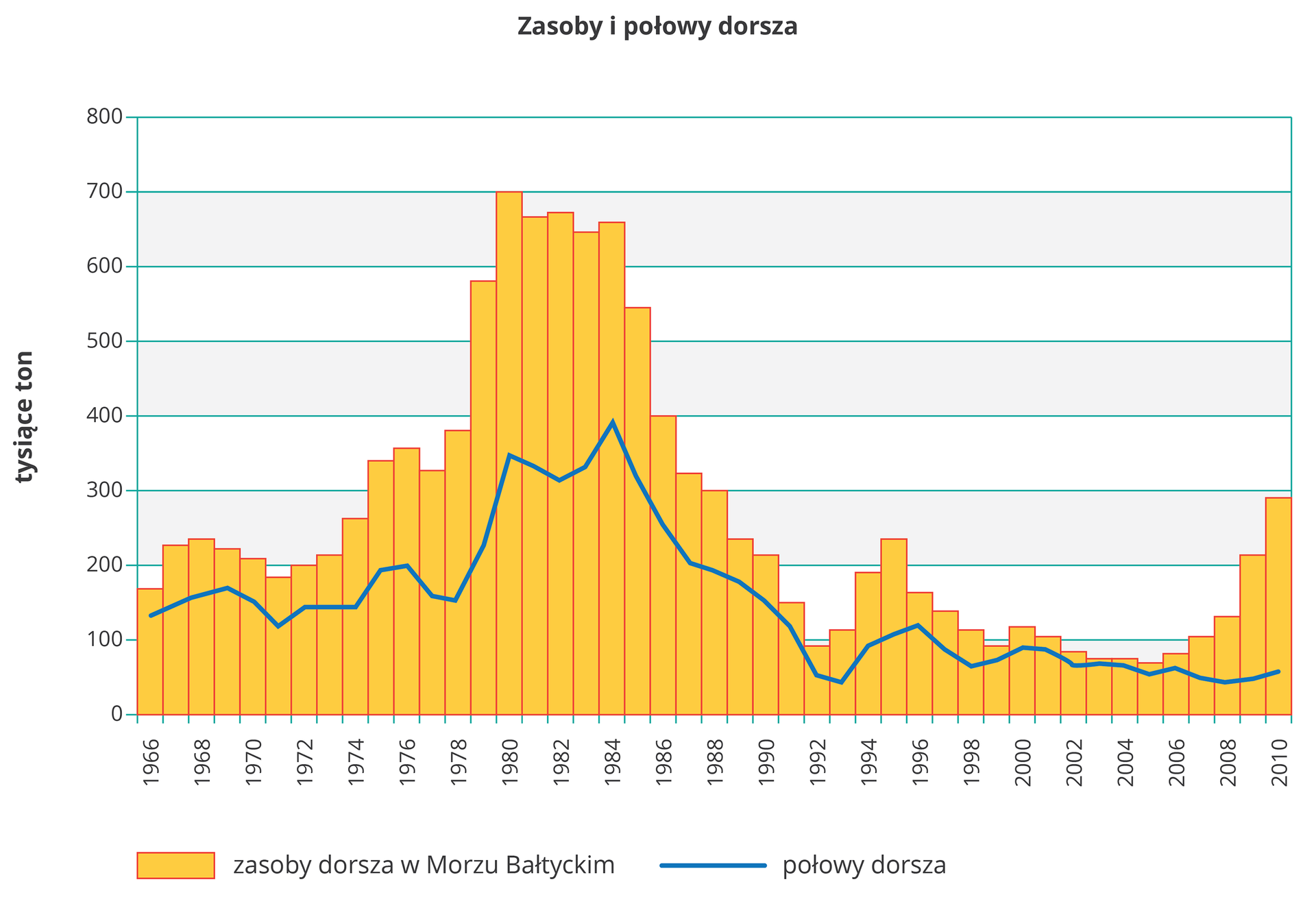 Diagram przedstawia zmiany wielkości połowów dorsza wyrażone w tysiącach ton w latach 1966‑2010. Największe zasoby dorsza w Bałtyku były w 1980 to 700 tysięcy ton, a najmniejsze w 2005 to 50 tysięcy ton. Największe połowy dorsza były w 1984 to 400 tysięcy ton, a najmniejsze w 1993 to 40 tysięcy ton.