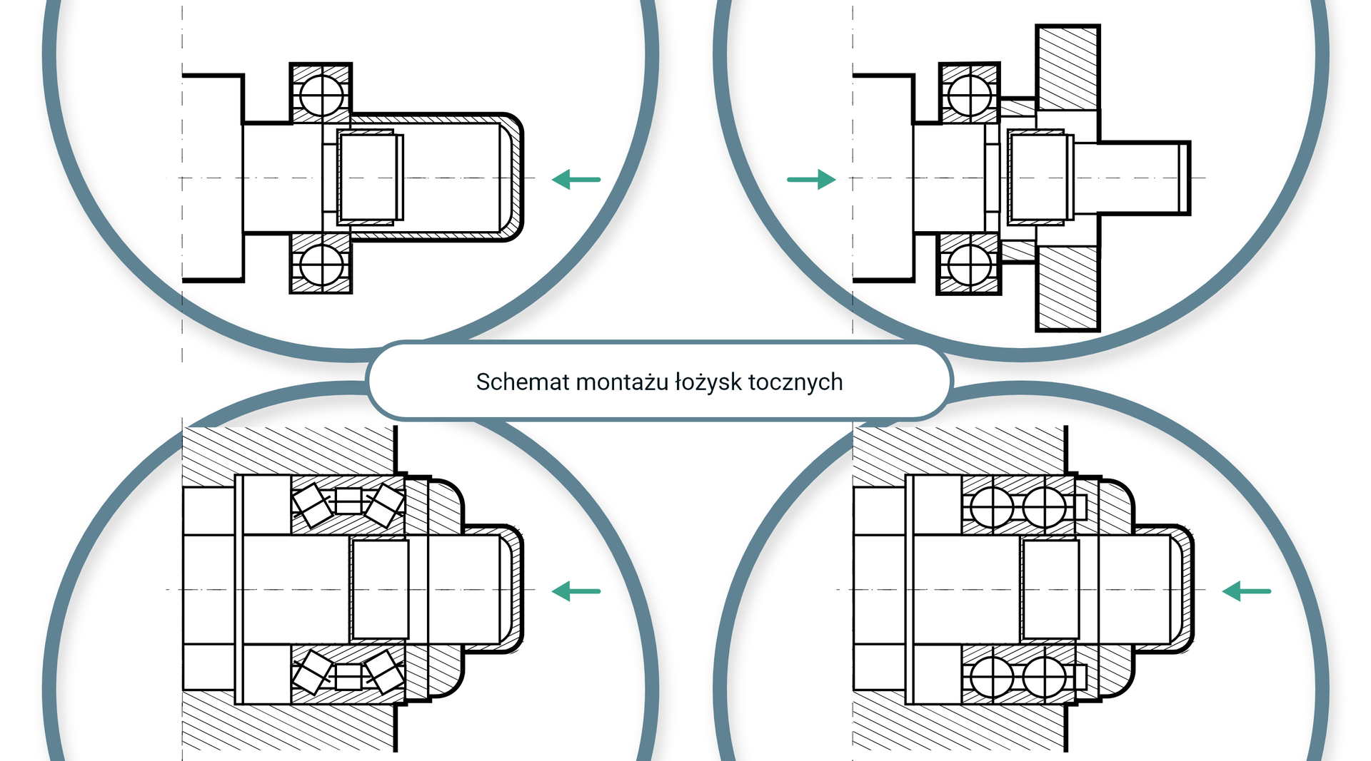 Na schemacie przedstawiono montaż łożysk tocznych. Montażu łożysk tocznych dokonuje się za pomocą tulei montażowej, której zadaniem jest przeniesienie siły pochodzącej od praski montażowej lub młotka na pierścień łożyska, który jest ciasno mocowany na wale (lub w oprawie).