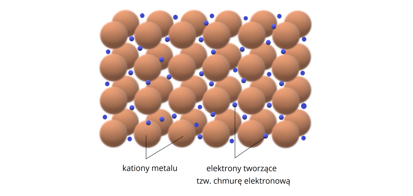 Ilustracja przedstawia model wiązania metalicznego. Kationy metalu przedstawiono jako uporządkowane brązowe kulki, a elektrony, tworzące tak zwaną chmurę elektronową, jako znacznie mniejsze fioletowe kulki rozmieszczone nieregularnie pomiędzy brązowymi. Kulki brązowe są uporządkowane, to znaczy tworzą prostopadłościenną strukturę. Kulki brązowe rozmieszone są na planie dwóch prostokątów, znajdujących się jeden za drugim o wymiarach cztery na sześć kulek każdy.