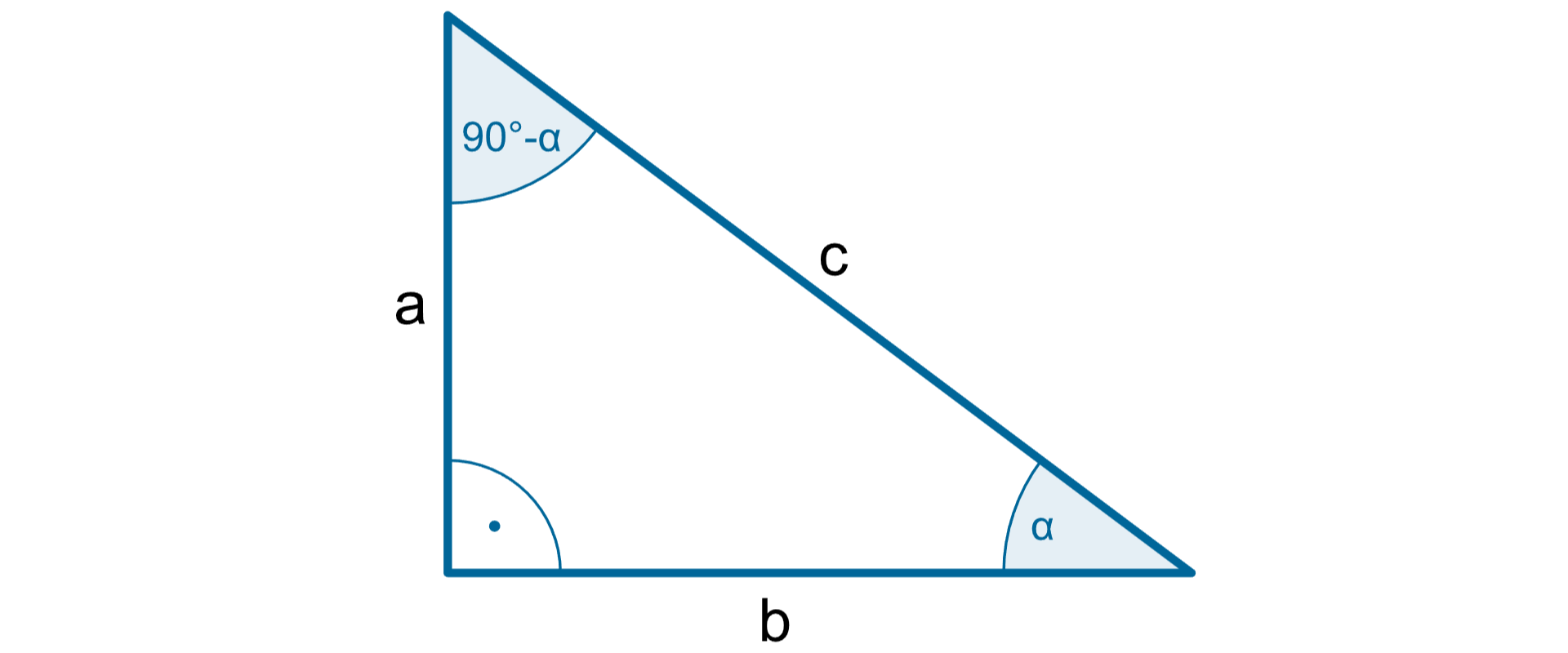 Rysunek trójkąta prostokątnego o przyprostokątnych długości a, b i przeciwprostokątnej długości c oraz kątach ostrych alfa (naprzeciwko boku a) i 90 stopni minus alfa.