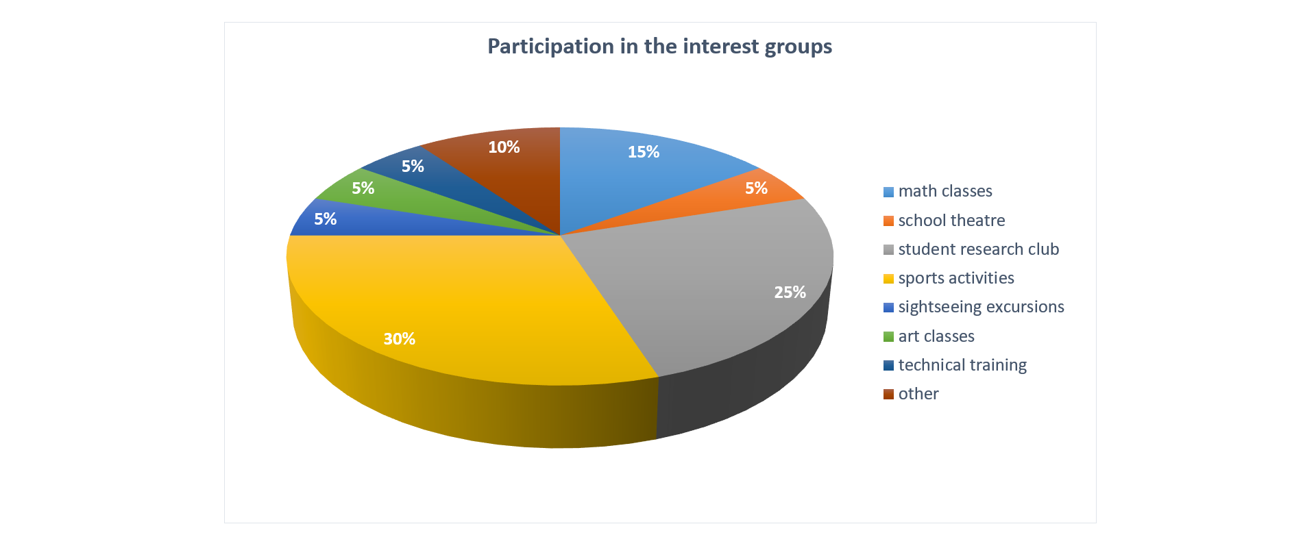 Rysunek przedstawia diagram procentowy: Participation in the interest groups. Na diagramie zapisy procentowe, po prawej stronie legenda: math classes - 15 procent, school theatre - 5 procent, student research club - 25 procent, sports activities - 30 procent, sightseeing excursions - 5 procent, art classes - 5 procent, technical training - 5 procent, other - 10 procent.  