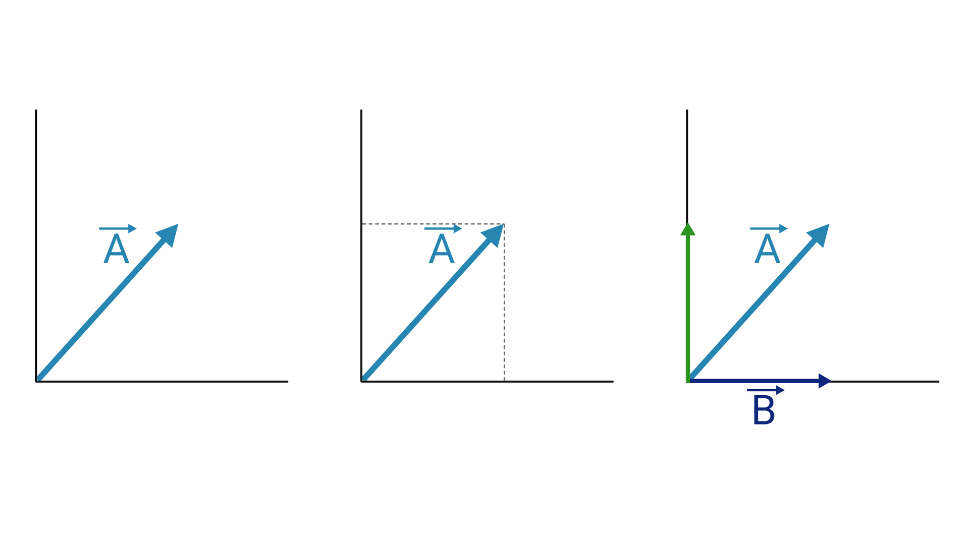 Ilustracja przedstawia rozkład wektora na składowe prostopadłe. Na pierwszym rysunku widoczne są prostopadłe linie tworzące układ współrzędnych i wektor A skierowany w prawym górnym kierunku. Na drugiej ilustracji do wektora A, zostały dorysowane dwie prostopadłe linie od punktu końcowego wektora do pionowej i poziomej linii osi. Na trzeciej ilustracji na podstawie poprowadzonych wcześniej linii, na poziomej linii osi został dorysowany wektor skierowany w górę, a na poziomej linii osi wektor B skierowany w prawo. 
