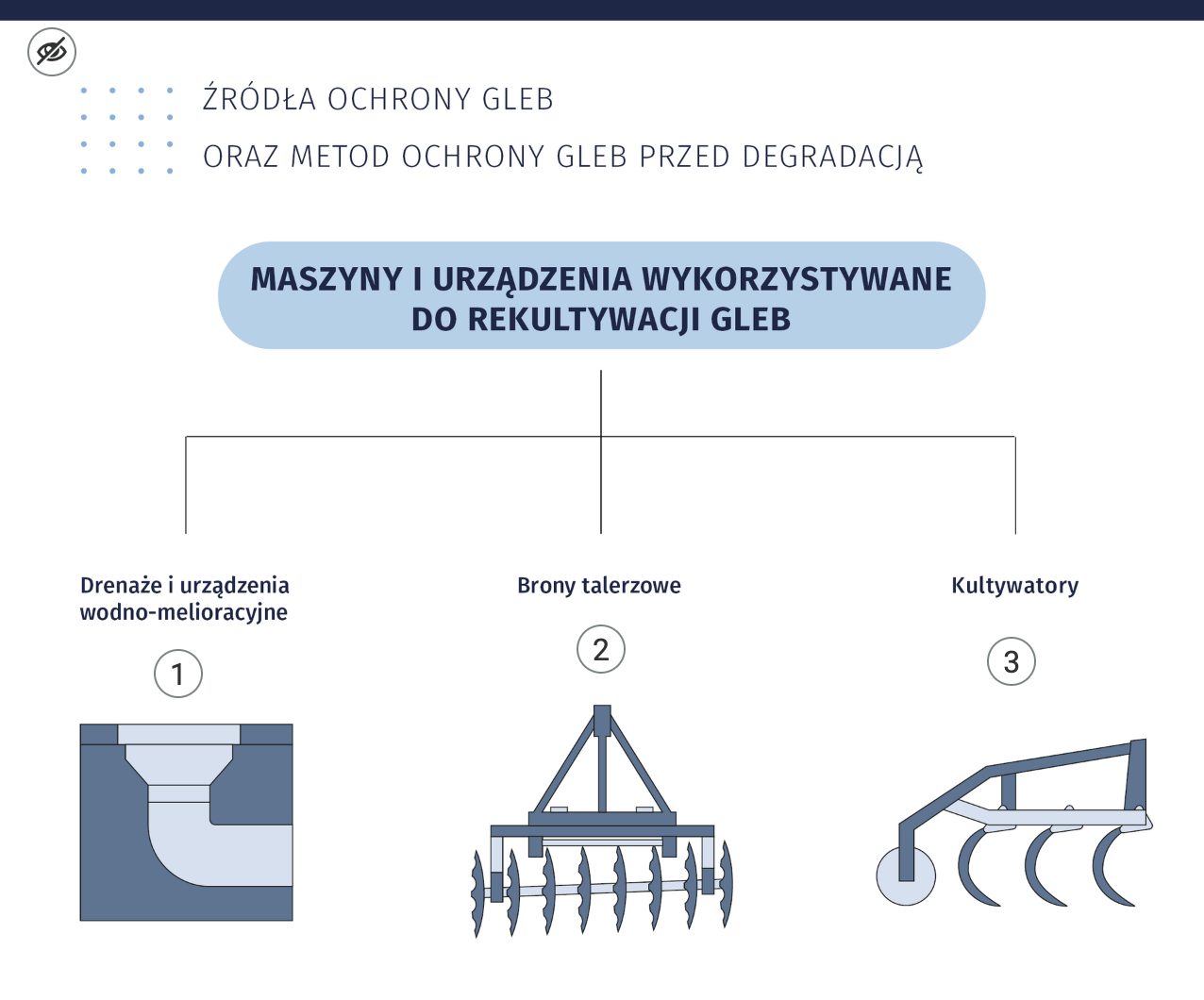Grafika przedstawia ilustrację interaktywna pod tytułem Źródła ochrony gleb oraz metod ochrony gleb przed degradacją przedstawia schemat Maszyny i urządzenia wykorzystywane do rekultywacji gleb. Są tu przedstawione trzy typy maszyn i urządzeń: 1. Drenaże i urządzenia wodno‑melioracyjne (ilustrowane przez rurę umieszczoną w ziemi). 2. Brony talerzowe (ilustrowana przez bronę, na osi której znajduje się osiem falistych talerzy ustawionych pionowo). 3. Kultywatory (ilustrowane przez maszynę z trzema sierpowatymi zębami).