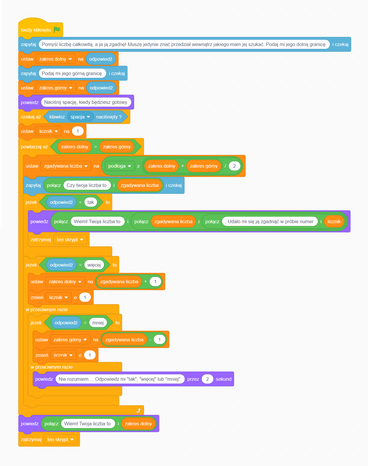 Skrypt realizujący algorytm zgadywania liczby przez duszka. Pierwszy wiersz: Kiedy kliknięto. Drugi wiersz: Zapytaj: "Pomyśl liczbę całkowitą, a ja ją zgadnę! Muszę jedynie znać przedział, wewnątrz jakiego mam jej szukać. Podaj mi jego dolną granicę." i czekaj. Trzeci wiersz:  Ustaw zmienną: "zakres dolny" na zmienną: "odpowiedź". Czwarty wiersz: Zapytaj: "Podaj mi jego górną granicę." i czekaj. Piąty wiersz: Ustaw zmienną: "zakres górny" na zmienną: "odpowiedź". Szósty wiersz: Powiedz: "Naciśnij spację, kiedy będziesz gotowy. Siódmy wiersz: Czekaj aż klawisz: "spacja" będzie naciśnięty. Ósmy wiersz: Ustaw zmienną: "licznik" na zero. Dziewiąty wiersz: Powtarzaj aż zmienna: "zakres dolny" będzie równa zmiennej: "zakres górny". Dziesiąty wiersz: Ustaw zmienną: "zgadywana liczba" na podłogę z sumy zmiennych: "zakres dolny" i "zakres górny" podzielony przez dwa. Jedenasty wiersz: Zapytaj: "Czy Twoja liczba to:" zmienna: "zgadywana liczba" i czekaj. Dwunasty wiersz: Jeżeli zmienna: "odpowiedź" równa się: "tak" to. Trzynasty wiersz: Powiedz: "Wiem! Twoja liczba to: zmienna "zgadywana liczba". Udało mi się ją zgadnąć w próbie numer: zmienna "licznik".". Czternasty wiersz: "Zatrzymaj ten skrypt". Piętnasty wiersz: "Jeżeli zmienna: "odpowiedź" równa się: "więcej" to. Szesnasty wiersz: Ustaw zmienną: "zakres dolny" na zmienną: "zgadywana liczba" plus jeden. Siedemnasty wiersz: Zmień zmienną: "licznik" o jeden. Osiemnasty wiersz: W przeciwnym razie, jeżeli zmienna: "odpowiedź" równa się: "mniej" to. Dziewiętnasty wiersz: Ustaw zmienną: "zakres górny" na zmienną: "zgadywana liczba" minus jeden. Dwudziesty wiersz: Zmień zmienną: "licznik" o jeden. Dwudziesty pierwszy wiersz: przeciwnym razie powiedz: "Nie rozumiem... Odpowiedz mi "tak", "więcej" lub "mniej" przez dwie sekundy. Dwudziesty drugi wiersz: Powiedz: "Wiem!  Twoja liczba to:" i zmienna: "zakres dolny. Udało mi się ją zgadnąć w próbie numer: zmienna "licznik".". Dwudziesty trzeci wiersz: Zatrzymaj ten skrypt.