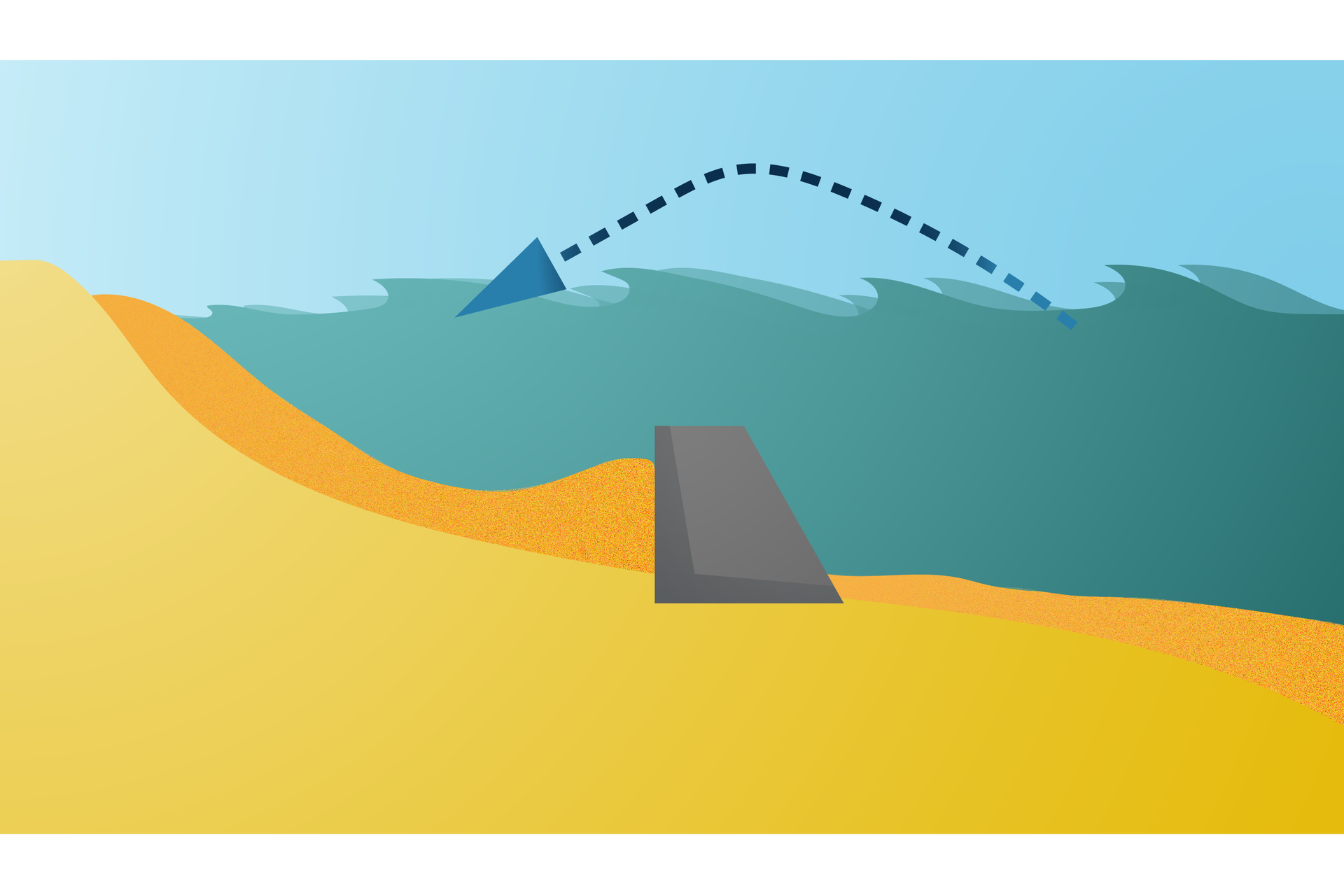 Ilustracja przedstawia morze oraz piaszczyste dno. Morze styka się z piaszczystym brzegiem. Na dnie morskim w pobliżu brzegu jest betonowa zapora w postaci słupka. Za słupkiem - w stronę plaży gromadzi się piasek. Plaża staje się szersza. 