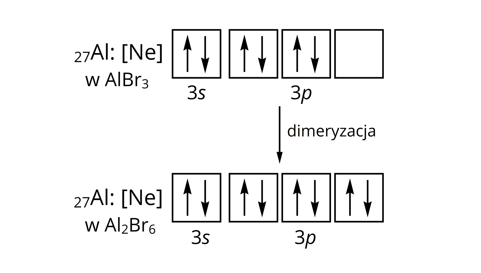 Ilustracja przedstawia konfigurację elektronową glinu w bromku glinu i analogicznie dla jego dimeru. W przypadku AlBr3 na orbitalu 3 s znajdują się dwa elektrony, a na orbitalu p cztery sparowane. Zatem zapis klatkowy jest następujący: konfiguracja w AlBr3 dla Al27 Ne W pierwszej klatce dla 3 s znajdują się dwie pionowe strzałki, pierwsza skierowana do góry i druga do dołu. Dla 3 p przedstawiono trzy klatki, z których w dwóch pierwszych rozmieszczono po dwie strzałki (każdorazowo pierwsza z nich skierowana w górę, a druga w dół), zaś trzecia klatka pozostaje pusta. Dla Al2Br6 na orbitalu p znajduje się sześć elektronów, więc orbital jest całkowicie zapełniony. W tym przypadku zapis klatkowy różni się tym, iż ostatnia klatka zawiera również parę elektronową (dwie strzałki, pierwszą skierowaną do góry, a drugą do dołu), czyli orbital 3 p jest całkowicie zapełniony.