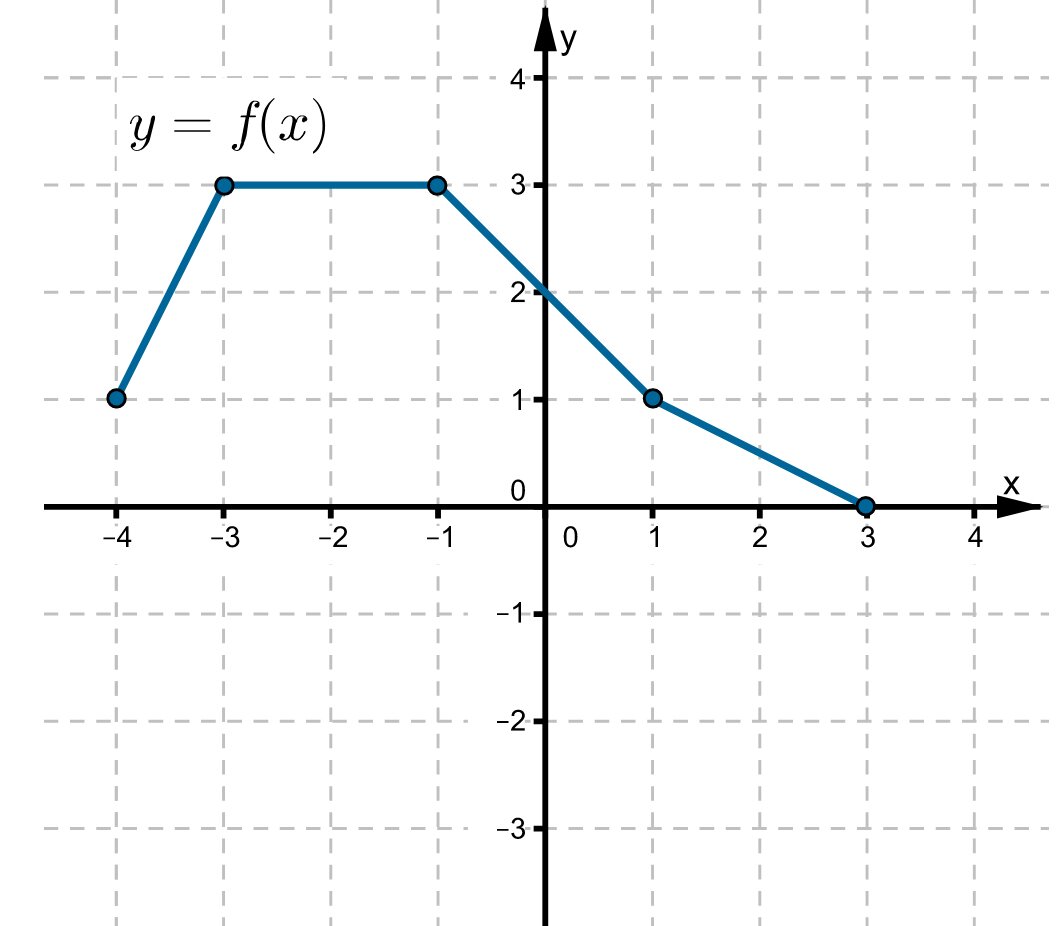 Wykres funkcji w postaci łamanej złożonej z czterech odcinków leżącej w pierwszej i drugiej ćwiartce układu współrzędnych. Do wykresu funkcji należą punkty o współrzędnych (-4, 1), (-3, 3), (-1, 3), (0, 2), (1, 1), (3, 0).