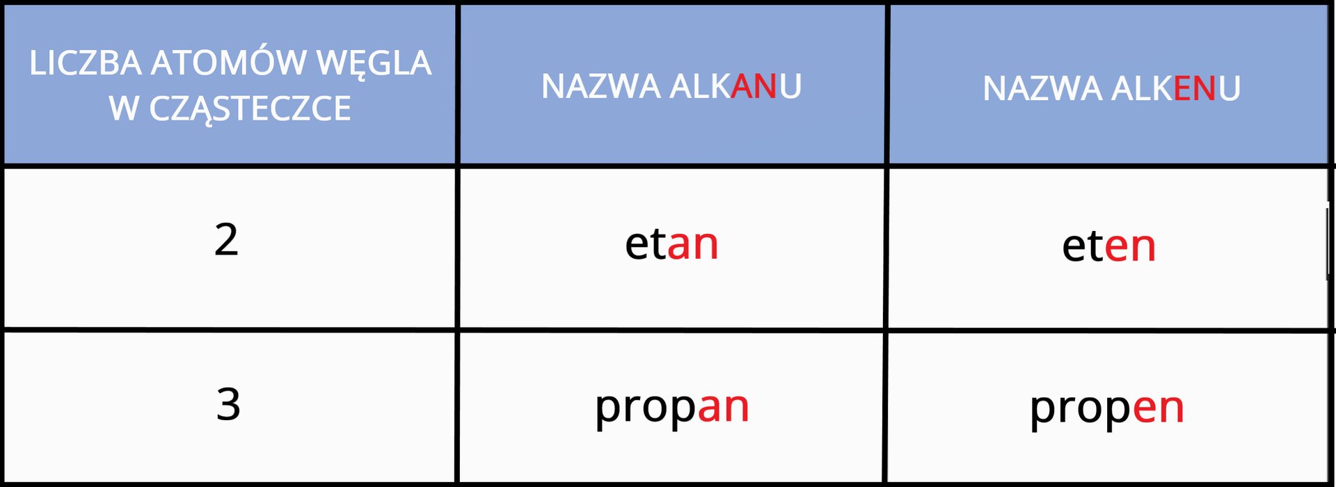 Grafika przedstawia tabelę podzieloną na trzy kolumny. W pierwszej kolumnie zapisana jest liczba atomów węgla w cząsteczce, w drugiej nazwa alkanu, a w trzeciej nazwa alkenu. W słowie alkanu na czerwono zaznaczono fragment an, natomiast w nazwie alkenu fragment en. W pierwszym wierszu znajduję się liczba 2, etan i eten. W słowie etan na czerwono zaznaczono końcówkę an, a w słowie eten końcówkę en. Drugi wiersz zaczyna się od liczby 3, propan i propen. W słowie propan na czerwono zaznaczono końcówkę an, a w słowie propen końcówkę en.
