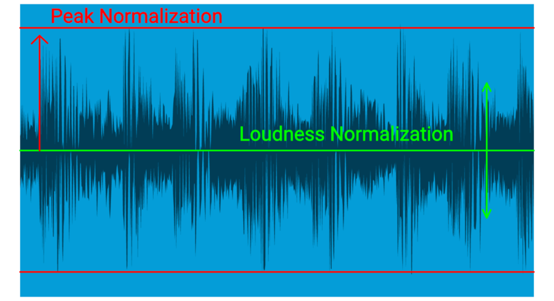 Grafika przedstawia wykres normalizacji szczytowej True Peak. Widoczny jest niebieski prostokąt w poziomie. W górnej części prostokąta wpisana jest pozioma czerwona linia, nad którą po lewej stronie widoczny jest napis Peak Normalization, złożony z czerwony liter. Pośrodku prostokąta biegnie pozioma jaskrawozielona linia, nad którą po centralnej części z przesunięciem w prawo, widoczny jest napis Loudness Normalization, złożony z jaskrawozielonych liter. Po lewej stronie, od poziomej jaskrawozielonej linii, w kierunku poziomej czerwonej linii, biegnie czerwona strzałka. Po prawej stronie poziomej jaskrawozielonej linii widoczna jest pionowa jaskrawozielona prosta, na obu końca zakończona strzałkami skierowanymi w górę i w dół. W dolnej części prostokąta wpisana jest pozioma czerwona linia. Pomiędzy poziomymi liniami widoczne są cienkie ciemnoszare linie, skupione w wiązkach obrazujące poziomy dźwięku.  
