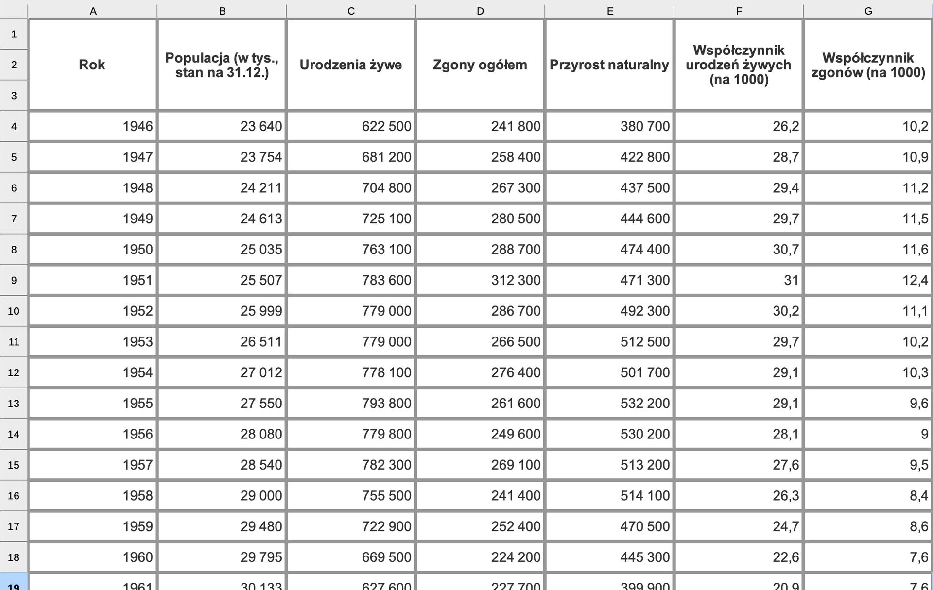 Ilustracja przedstawia tabelę. Jest w niej siedem kolumn od A do G. W wierszach od czwartego do czternastego są daty od 1946 do 1956. Kolumny odpowiednio: A  ma nagłówek Rok, B - Populacja w tysiącach, stan na 31.12., C - Urodzenia żywe, D - Zgony ogółem, E - Przyrost naturalny, F - Współczynnik urodzeń żywych na tysiąc, G - Współczynnik zgonów na tysiąc. W poszczególnych wierszach są wartości liczbowe. 