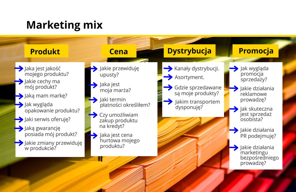 Grafika prezentuje zespół elementów, którymi można oddziaływać na rynek. Jest to koncepcja stosowana do tworzenia planów marketingowych