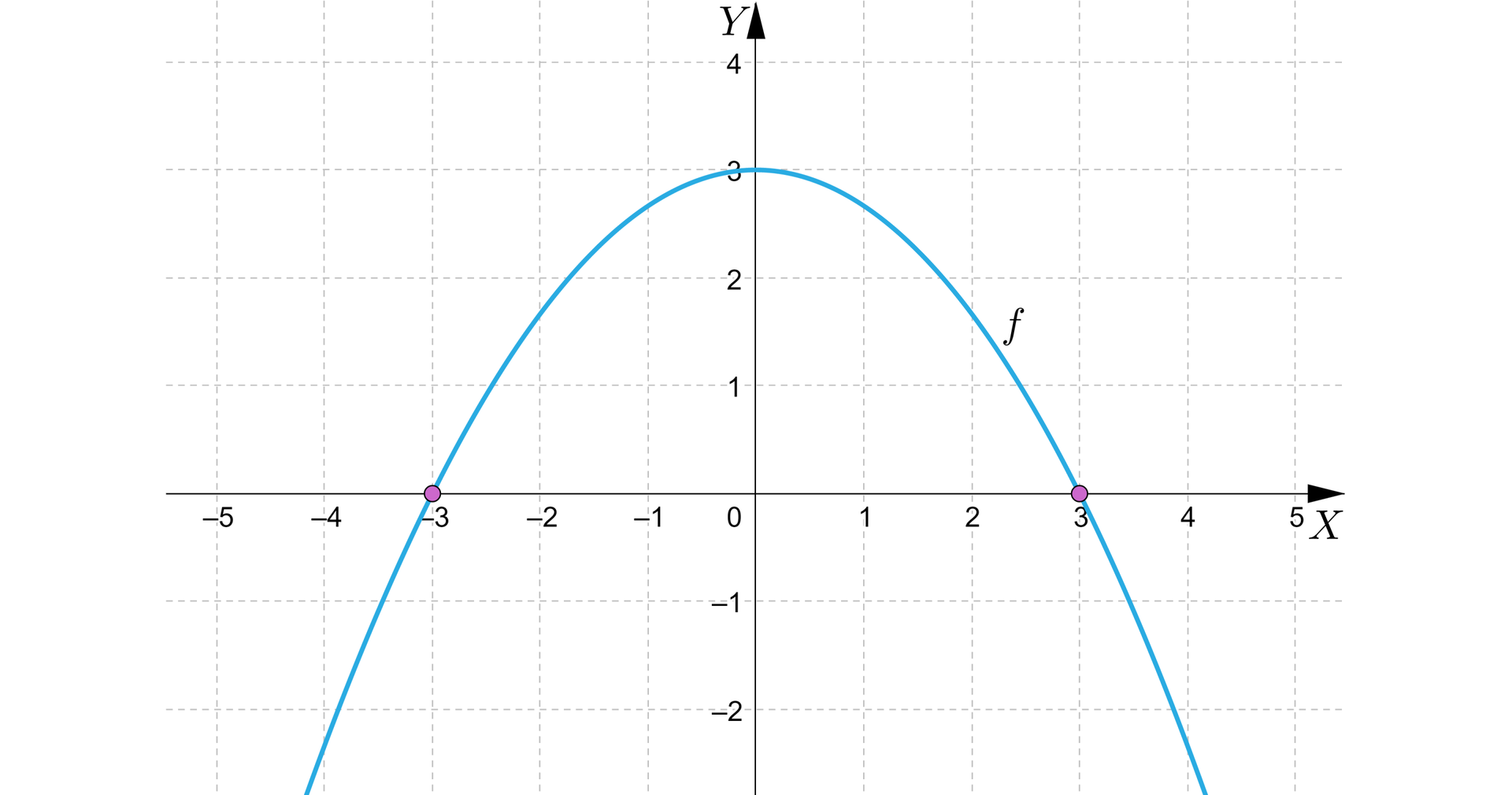 Ilustracja przedstawia układ współrzędnych z osią pionowa od minus 2 do czterech oraz osią poziomą od minus 5 do pięciu. Zaznaczono na nim parabolę z ramionami skierowanymi w dół oraz wierzchołkiem w punkcie 0;3. Funkcja posiada miejsca zerowe w punktach minus 3 oraz trzy. 