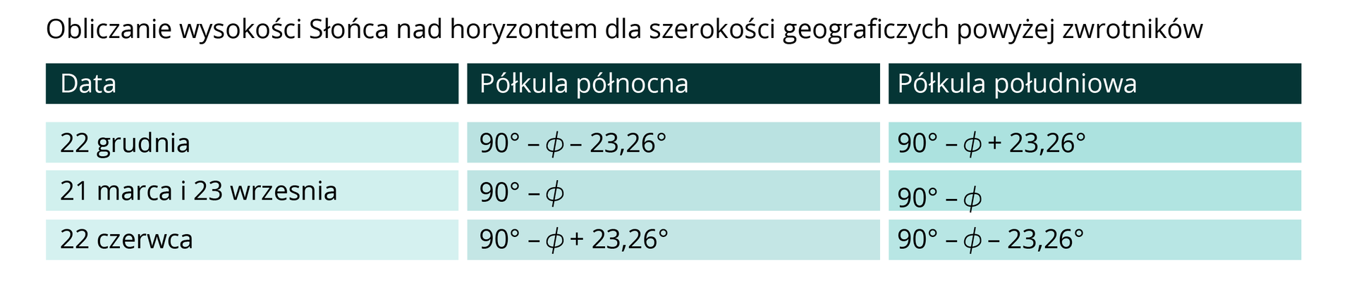 W tabeli zamieszczono sposób obliczania wysokości Słońca nad horyzontem dla szerokości geograficznych powyżej zwrotników. 22 grudnia: półkula północna 90 stopni odjąć wartość szerokości geograficznej odjąć 23,26 stopni, półkula południowa 90 stopni odjąć wartość szerokości geograficznej dodać 23,26 stopni. 21 marca i 23 września: półkula północna 90 stopni odjąć wartość szerokości geograficznej, półkula południowa 90 stopni odjąć wartość szerokości geograficznej. 22 czerwca: półkula północna 90 stopni odjąć wartość szerokości geograficznej dodać 23,26 stopni, półkula południowa 90 stopni odjąć wartość szerokości geograficznej odjąć 23,26 stopni.      