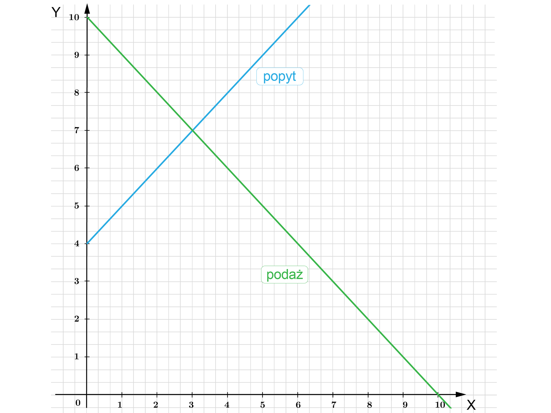 Ilustracja przedstawia poziomą oś X od zera do dziesięciu oraz pionową oś Y od zera do dziesięciu. Na rysunku zaznaczono również dwa wykres funkcji liniowej. Pierwszy wykres określa popyt  i zaczyna się w punkcie nawias zero średnik cztery koniec nawiasu, oraz przechodzi przez punkty nawias dwa średnik sześć koniec nawiasu, nawias pięć średnik dziewięć koniec nawiasu. Drugi wykres określa podaż i zaczyna się w punkcie nawias zero średnik dziesięć koniec nawiasu. Przechodzi również prze punkty nawias dwa średnik osiem koniec nawiasu, nawias pięć średnik pięć koniec nawiasu, nawias siedem średnik  trzy koniec nawiasu. Oba wykresy przecinają się w punkcie nawias trzy średnik siedem koniec nawiasu. 