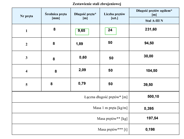 Tabela przedstawia „Zestawienie stali zbrojeniowej”. Tabela składa się z pięciu kolumn o nagłówkach: „Nr pręta”, „Średnica pręta [mm]”, „Długość pręta [m]”, „Liczba prętów [szt.]”, „Długość prętów ogółem [m]”. Bezpośrednio pod nagłówkiem „Długość prętów ogółem” znajduje się nagłówek „Stal A‑III N”. Trzy pierwsze wiersze tabeli przyjmują odpowiednie wartości dla kolejnych kolumn. Pierwszy wiersz: 1 – 8 – 9,65 – 24 – 231,60; drugi wiersz: 2 – 8 – 1,89 – 50 – 94,50; trzeci wiersz: 3 – 8 – 0,60 – 50 – 30,00.