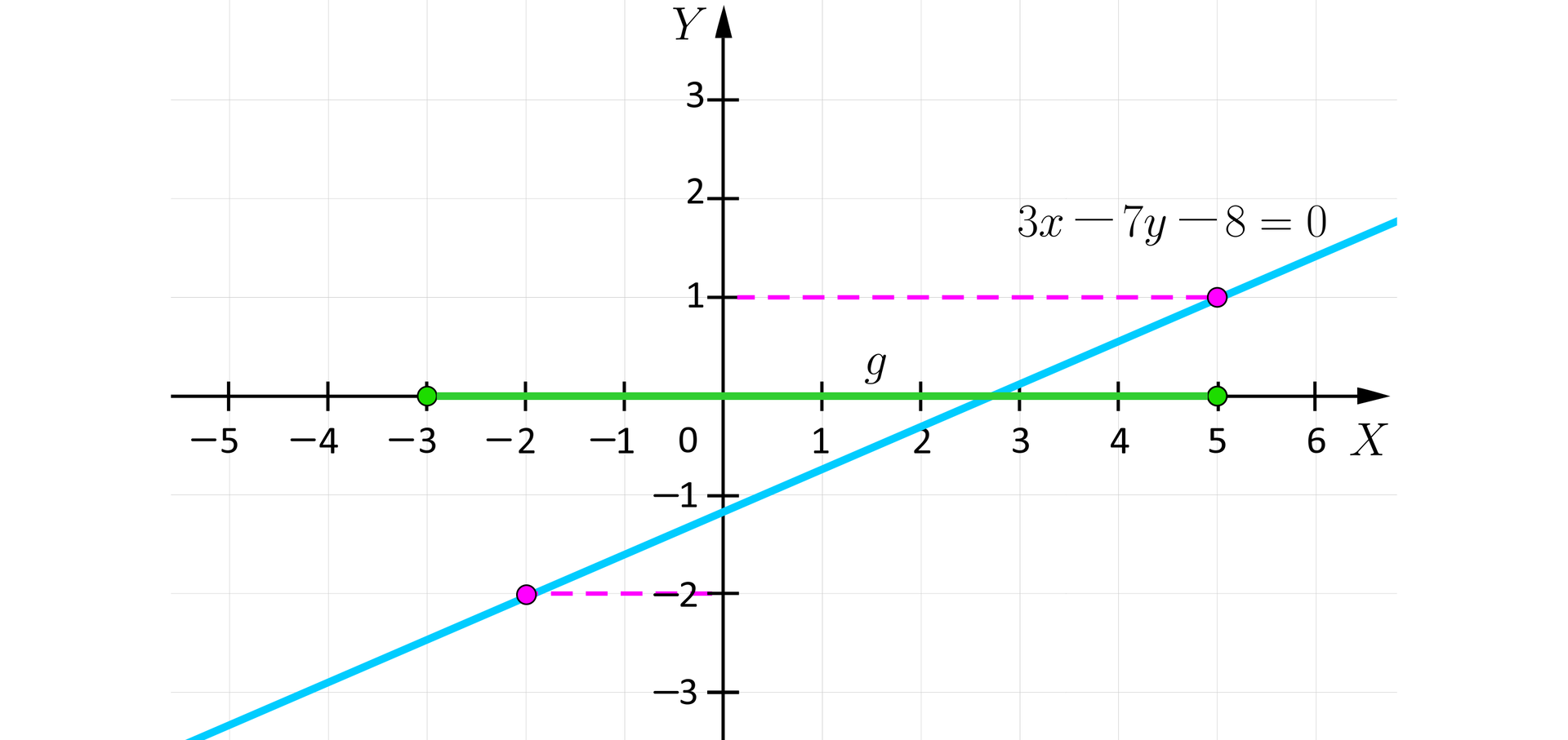 Ilustracja przedstawia układ współrzędnych z poziomą osią X od minus pięciu do sześciu oraz z pionową osią Y od minus trzech do trzech. Na płaszczyźnie narysowana jest ukośna prosta opisana równaniem: 3x-7y-8=0. Na prostej zaznaczone są dwa punkty o współrzędnych: -2;-2 oraz 5;1. Oba punkty są zrzutowane na pionową oś. Poza tym na osi X zaznaczono także przedział obustronnie domknięty od minus trzech do pięciu.