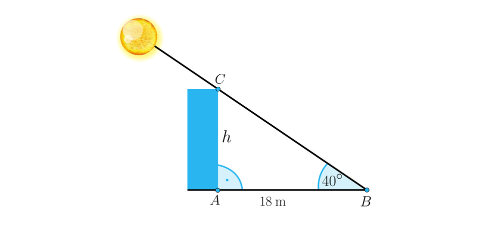 Rysunek ilustruje zadanie. Głównym elementem rysunku jest trójkąt prostokątny A B C, który stopniowo opiszemy. W lewej górnej części ilustracji narysowano Słońce, od którego poprowadzono ukośny odcinek nachylony pod kątem czterdziestu stopni do poziomu. Na tym odcinku zaznaczono dwa punkty. Mniej więcej w jednej trzeciej długości oznaczono punkt C, a na końcu punkt B. Poniżej, trochę na prawo od Słońca narysowano także prostokąt, którego podstawa jest wyraźnie krótsza od  boków. Prawy górny wierzchołek prostokąta pokrywa się z punktem C odcinka poprowadzonego ze Słońca. Pionowo pod punktem C zaznaczono punkt A na prawym dolnym wierzchołku prostokąta. Odcinek C A oznaczono jako h i przy wierzchołku A zaznaczono kąt prosty wewnątrz trójkąta. Podstawa trójkąta prostokątnego to poziomy odcinek A B o długości 18 metrów. Przy wierzchołku zaznaczono kąt wewnętrzny o mierze czterdziestu stopni. 