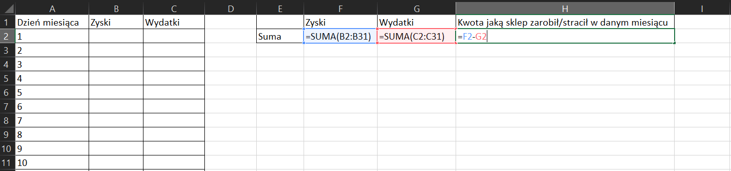 Na zrzucie ekranu widoczny jest fragment arkusza Excel. W arkuszu kolejno dodano opisy: w komórce A1 Dzień miesiąca, w komórce B1 Zyski, w komórce C1 Wydatki. Dodatkowo zaprezentowano sposób obliczania sumy zysków, sumy wydatków oraz kwoty, jaką sklep zarobił/stracił w danym miesiącu. Formułę obliczania zysków należy wpisać w komórce F2. Brzmi ona następująco: =SUMA(B2:B31). Formułę obliczania wydatków należy wpisać w komórce G2. Brzmi ona następująco: =SUMA(C2:C31). Formułę obliczania kwoty, jaką sklep zarobił/stracił w danym miesiącu należy wpisać w komórce H2. Brzmi ona następująco: =F2-G2.