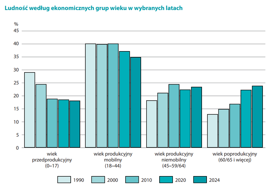 Wykres słupkowy przedstawia udział procentowy ludności Polski w czterech ekonomicznych grupach wieku w latach 1990, 2000, 2010, 2020 i 2024. Osobno pokazano: wiek przedprodukcyjny (0–17 lat), wiek produkcyjny mobilny (18–44 lata), wiek produkcyjny niemobilny (45–59/64 lata) oraz wiek poprodukcyjny (60/65 lat i więcej). Dla każdej grupy wieku umieszczono obok siebie pięć słupków, które ilustrują zmianę udziału danej grupy w ludności ogółem – udział dzieci i młodzieży (0–17) systematycznie maleje, udział osób w wieku produkcyjnym mobilnym nieznacznie spada, natomiast rośnie udział ludności w wieku produkcyjnym niemobilnym oraz poprodukcyjnym, co wskazuje na proces starzenia się społeczeństwa.
