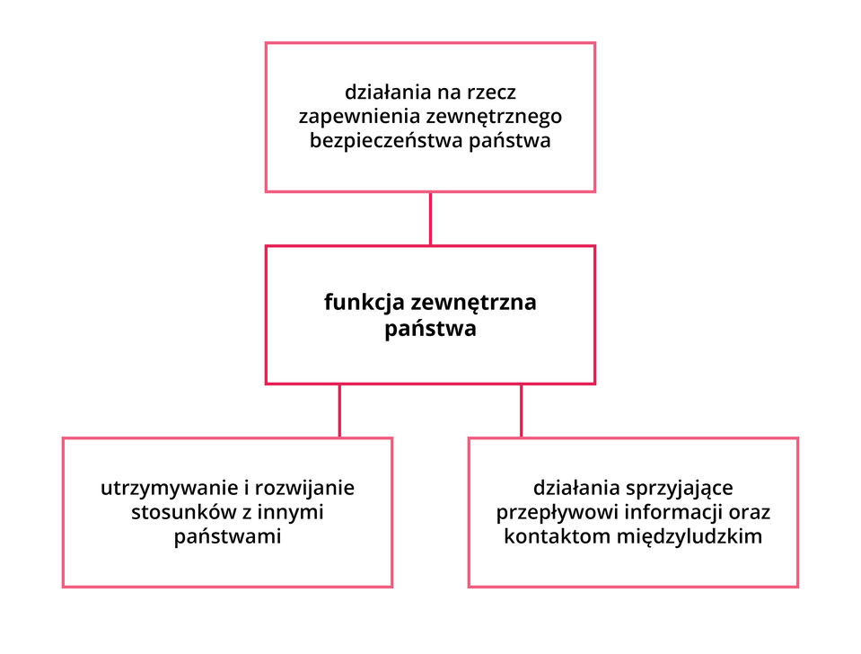 Schemat przedstawia informacje o działaniach na rzecz zapewnienia zewnętrznego bezpieczeństwa państwa. Jest to funkcja zewnętrzna państwa, która może być realizowana dwojako: 1. Utrzymywanie i rozwijanie stosunków z innymi państwami oraz 2. Działania sprzyjające przepływowi informacji oraz kontaktom międzyludzkim.