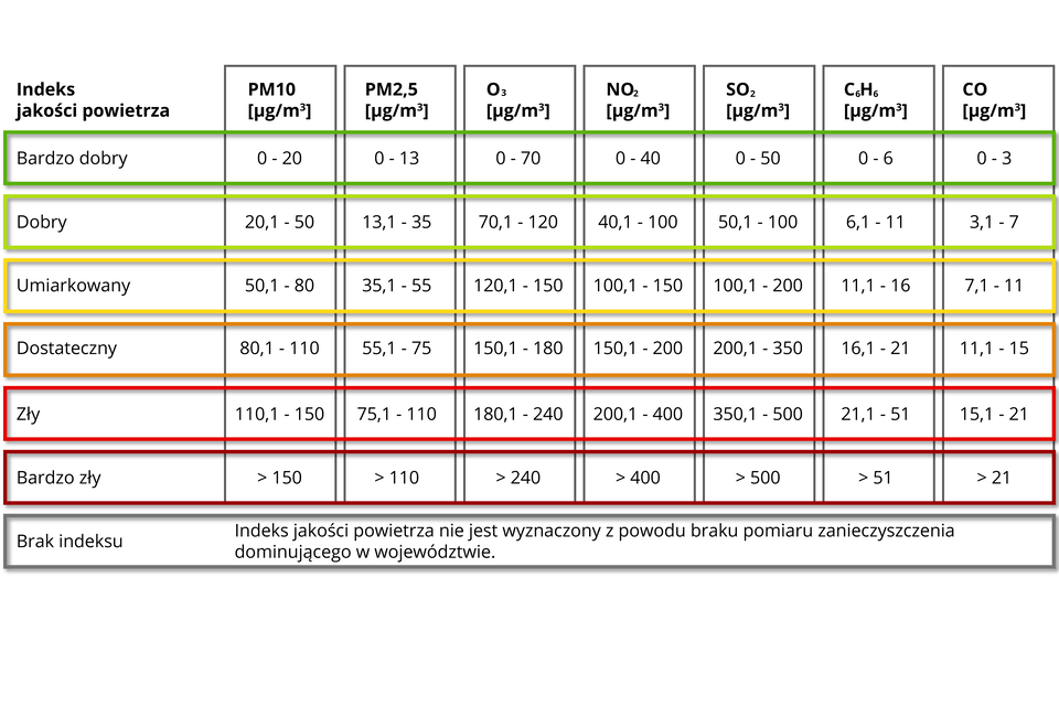 Ilustracja przedstawia klasyfikację jakości powietrza, wyznaczającą kilka kategorii jakości. Każda kategoria ma określone zakresy, w jakich muszą mieścić się wypisane w tabeli substancje. Wszystkie substancje mają podane wartości w mikrogramach na metr sześcienny. Bardzo dobry indeks jakości powietrza: PM10 od 0 do 10, PM2,5 od 0 do 13, O indeks dolny 3 od 0 do 70, NO indeks dolny 2 od 0 do 40, SO indeks dolny 2 od 0 do 50, C indeks dolny 6 H indeks dolny 6 od 0 do 6, CO od 0 do 3. Dobry indeks jakości powietrza: PM10 od 20,1 do 50, PM2,5 od 13,1 do 35, O indeks dolny 3 od 70,1 do 120, NO indeks dolny 2 od 40,1 do 100, SO indeks dolny 2 od 50,1 do 100, C indeks dolny 6 H indeks dolny 6 od 6,1 do 11, CO od 3,1 do 7.  Umiarkowany indeks jakości powietrza: PM10 od 50,1 do 80, PM2,5 od 35,1 do 55, O indeks dolny 3  od 120,1 do 150, NO indeks dolny 2 od 100,1 do 150, SO indeks dolny 2 od 100,1 do 200, C indeks dolny 6 H indeks dolny 6 od 11,1 do 16, CO od 7,1 do 11. Dostateczny indeks jakości powietrza: PM10 od 80,1 do 110, PM2,5 od 55,1 do 75, O indeks dolny 3 od 150,1 do 180, NO indeks dolny 2 od 150,1 do 200, SO indeks dolny 2 od 200,1 do 350, C indeks dolny 6 H indeks dolny 6 od 16,1 do 21, CO od 11,1 do 15.  Zły indeks jakości powietrza: PM10 od 110,1 do 150, PM2,5 od 75,1 do 110, O indeks dolny 3 od 180,1 do 240, NO indeks dolny 2 od 200,1 do 400, SO indeks dolny 2 od 350,1 do 500, C indeks dolny 6 H indeks dolny 6 od 21,1 do 51, CO od 15,1 do 21.  Poziomy wyższe wyznaczają bardzo zły indeks jakości powietrza. Brak indeksu występuję, gdy nie ma pomiaru zanieczyszczenia dominującego w województwie.   