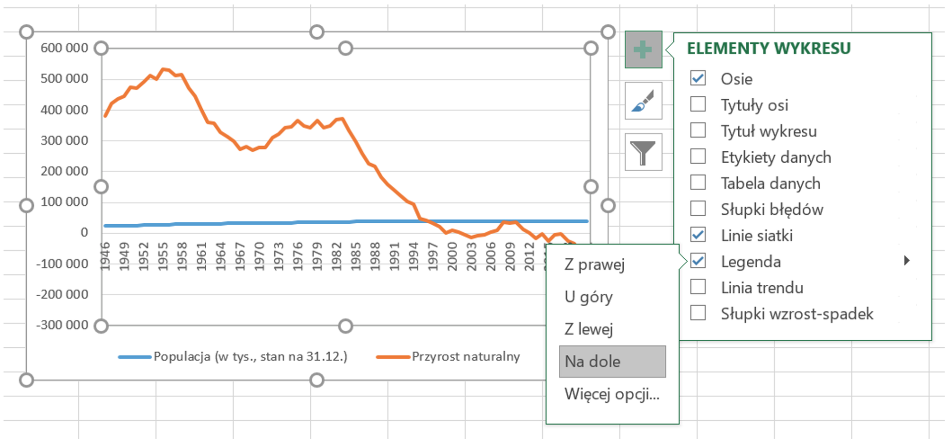 Ilustracja przedstawia wykres z dwiema krzywymi. Na osi X są wpisane kolejne lata, na osi Y wartości od zera do sześciuset tysięcy oraz w dół od zera do minus trzystu tysięcy. Na wykresie jedna krzywa ma postać niebieskiej prostej linii biegnącej nieznacznie nad osią X, ma niewielką tendencję rosnącą. Druga krzywa jest pomarańczowa, ma liczne odchylenia. Rozpoczyna się wysoko na osi Y, po czym spada poniżej zera. Pod wykresem jest legenda. Niebieska linia oznacza Populację (w tys. stan na 31.12.), pomarańczowa linia oznacza Przyrost naturalny. Po prawej stronie wykresu rozwinięta jest obok ikony kwadratu ze znakiem plus lista. To Elementy wykresu. Zaznaczono opcję: Osie, Linie siatki oraz Legenda. W Legendzie rozwinął się pasek, w którym z listy wybrano: Na dole.     