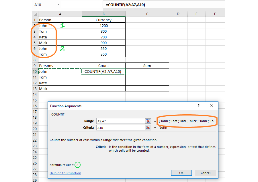 Zrzut ekranu przedstawia fragment arkusza kalkulacyjnego. W komórkach A1:B7 znajduje się tabela składająca się z dwóch kolumn Person i Currency. W kolumnie A2:A7 wpisane są imiona: John, Tom, Kate, Mick, John, Tom - wartości otoczone są dorysowaną elipsą. Wystąpienia imienia John zostały zliczone (obok znajdują się liczby 1, 2). W kolumnie B2:B7 wpisane są wartości: 1200, 800, 700, 900, 550, 350. Poniżej w komórkach A9:C13 znajduje się druga tabela składająca się z trzech kolumn: Persons, Count, Sum. Tylko kolumna Persons w zakresie A10:A13 ma wpisane wartości: John, Tom, Kate, Mick. W komórce B10 jest wpisana funkcja =COUNTIF(A2:A7,A10). Poniżej znajduje się formatka - okno kreatora funkcji COUNTIF - Function Arguments. W oknie RANGE wpisany jest zakres A2:A7, obok informacja zwrotna = {"John";"Tom";"Kate";"Mick";John";"Tom"}. Informacja ta jest otoczona dorysowaną elipsą, taką samą jak zakres A2:A7 w pierwszej tabeli. W oknie Criteria wpisana jest wartość A10, obok informacja zwrotna = "John". Poniżej informacja: Counts the numbers of cells within a range that meet the given condition. Criteria is the number in the form of a number, expression, or text that defines which cells will be counted. Niżej informacja o wyniku: Formula result = 2 (liczba wystąpień imienia John). Na dole formatki link do pomocy Help on this function oraz dwa przyciski OK i Cancel.